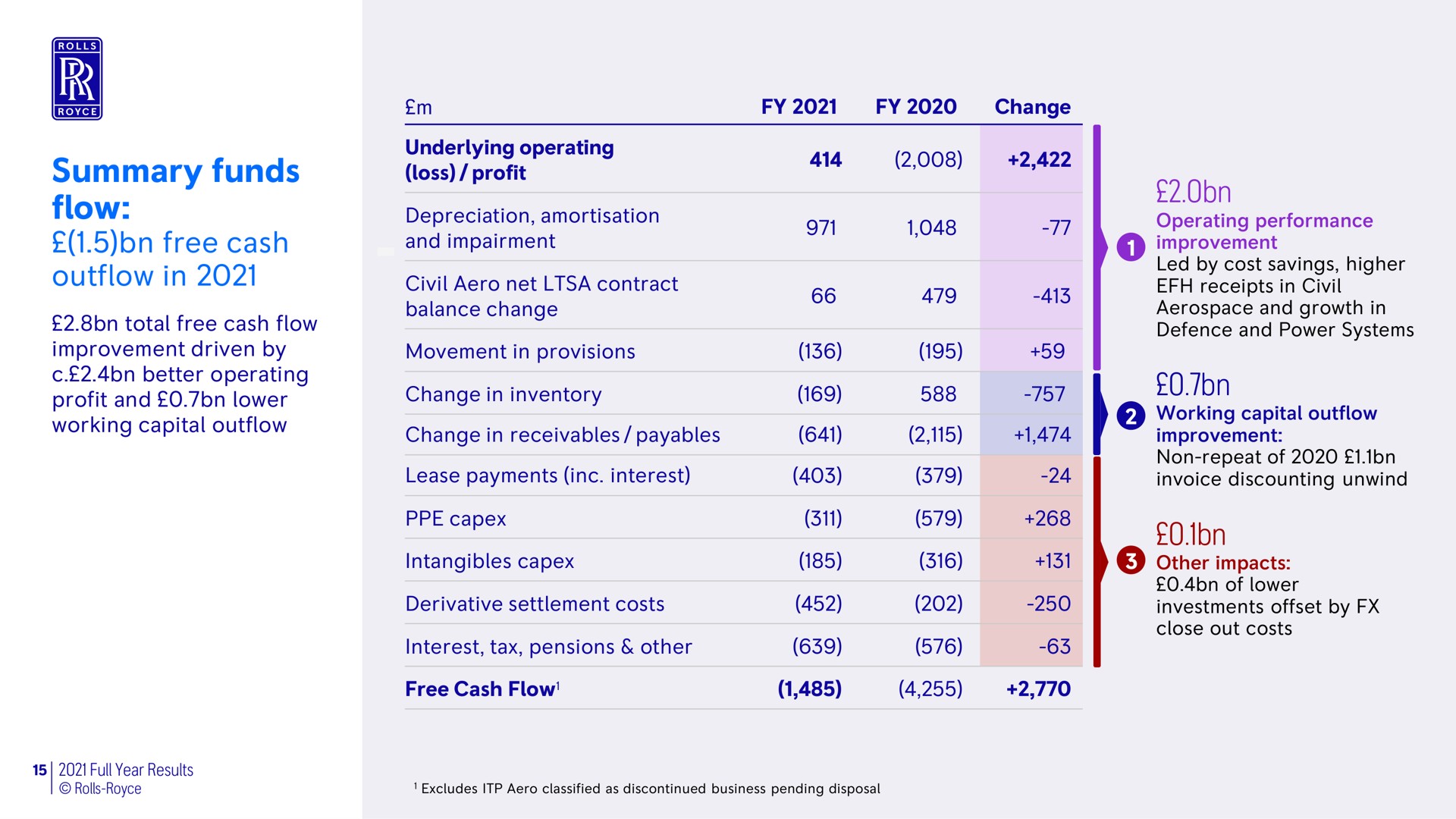summary funds flow free cash outflow in | Rolls-Royce Holdings