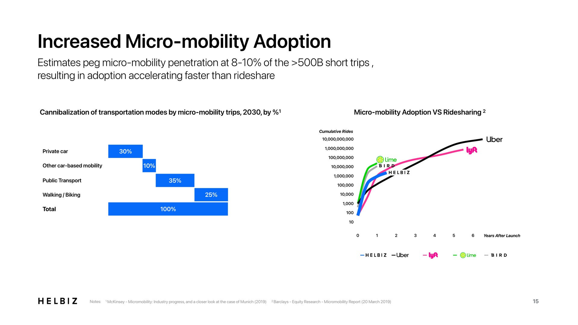increased micro mobility adoption | Helbiz
