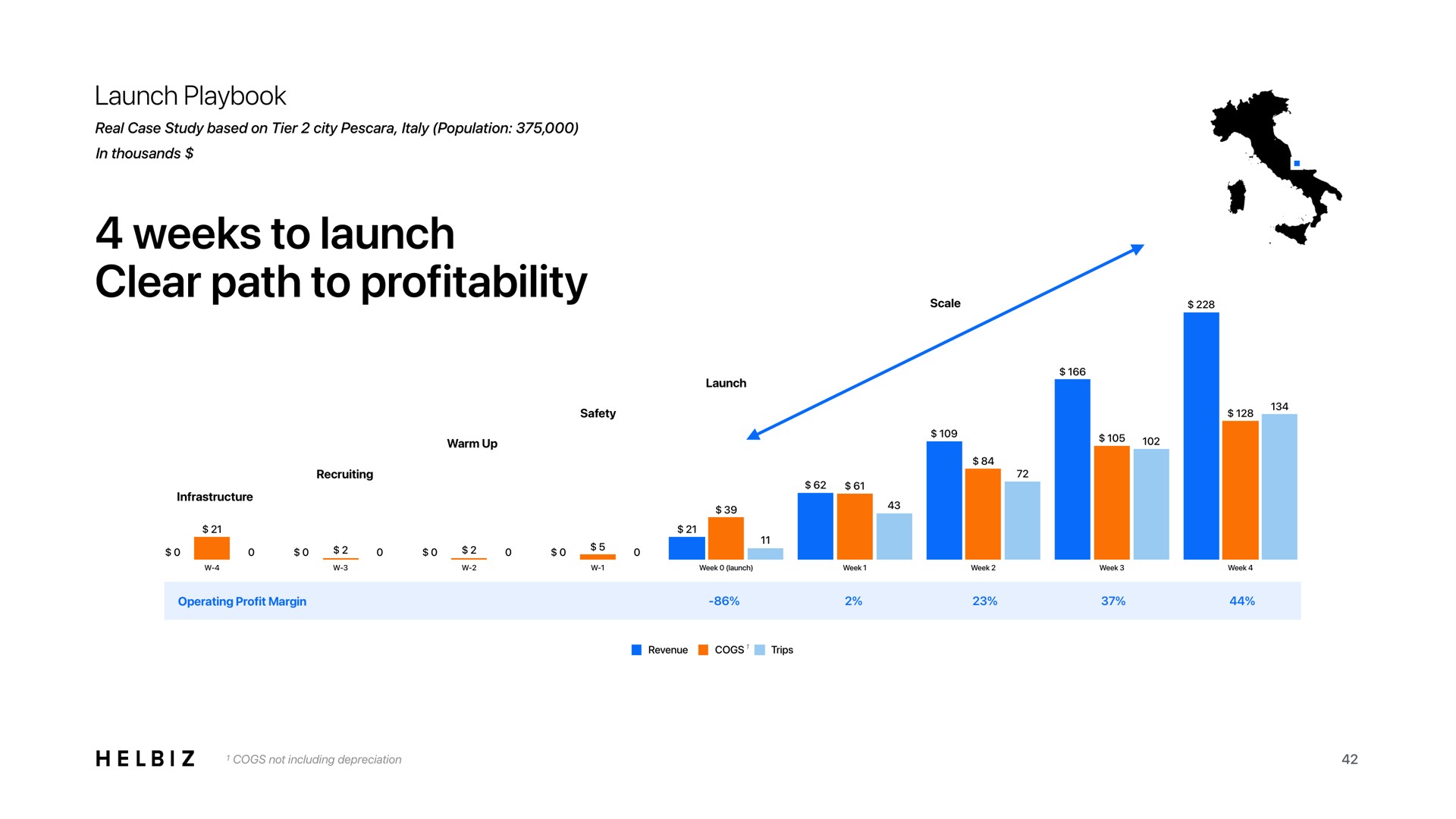 weeks to launch clear path to profitability so so | Helbiz