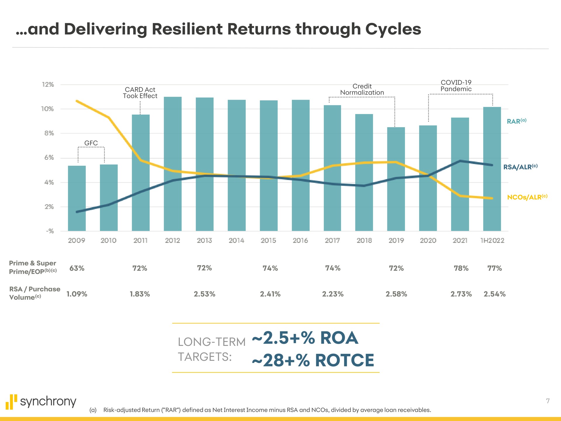 and delivering resilient returns through cycles long term targets cee i | Synchrony Financial