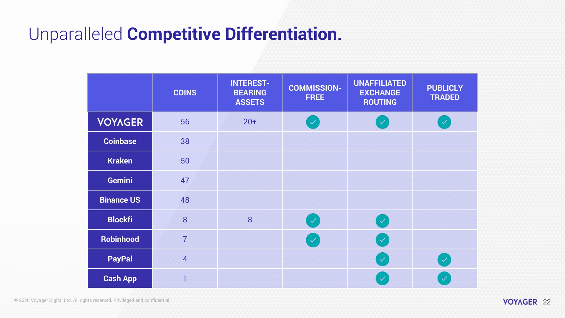 unparalleled competitive differentiation | Voyager Digital