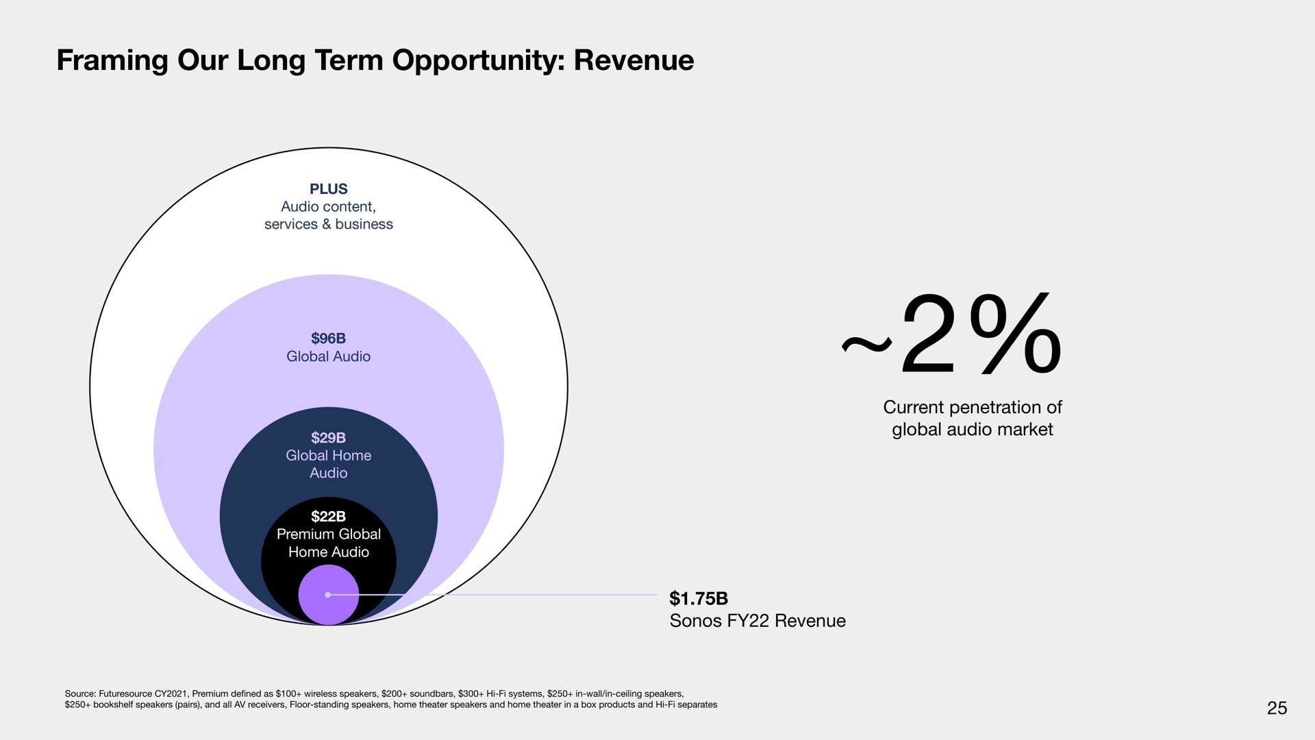 framing our long term opportunity revenue | Sonos