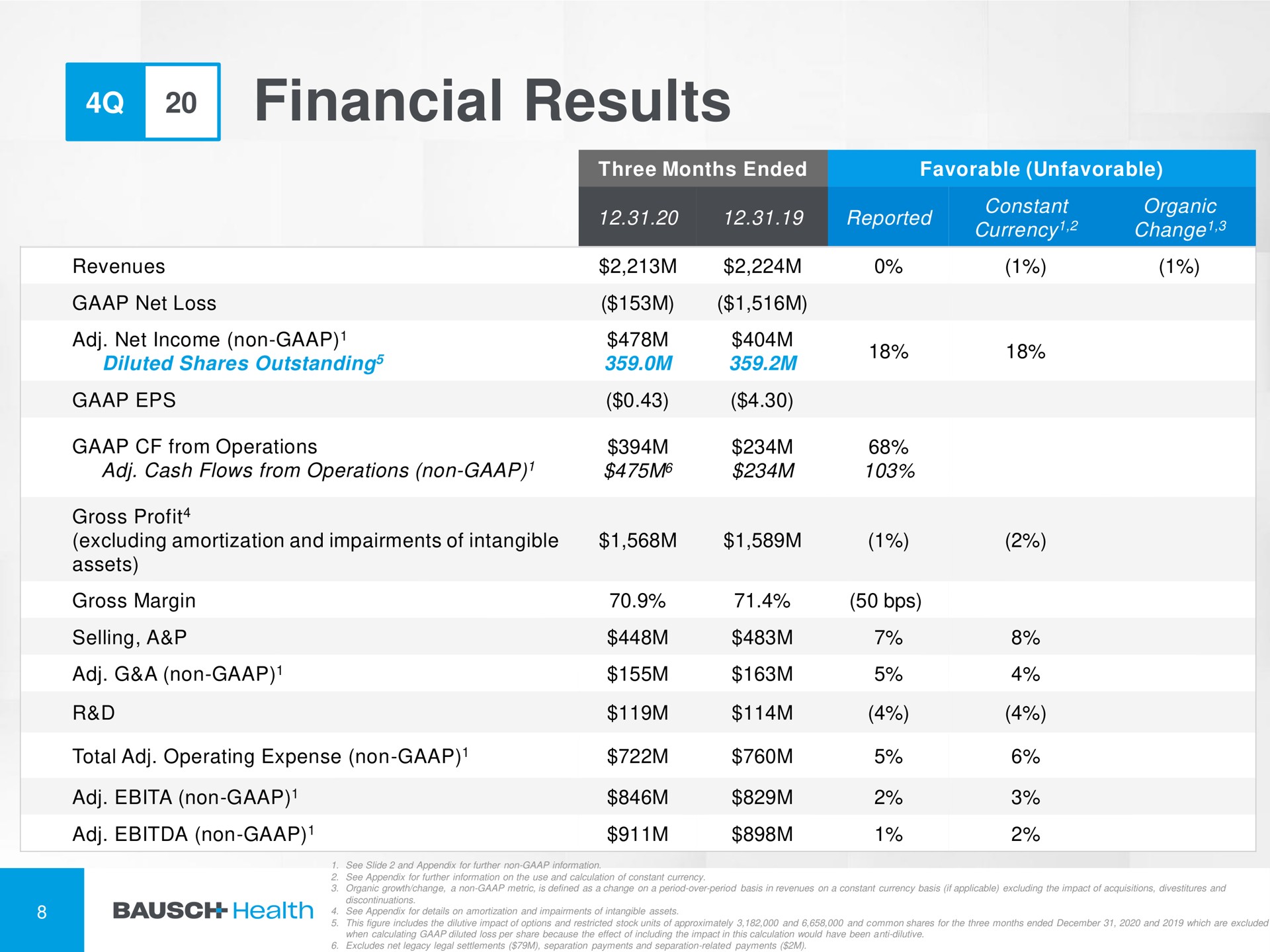 financial results i | Bausch Health Companies