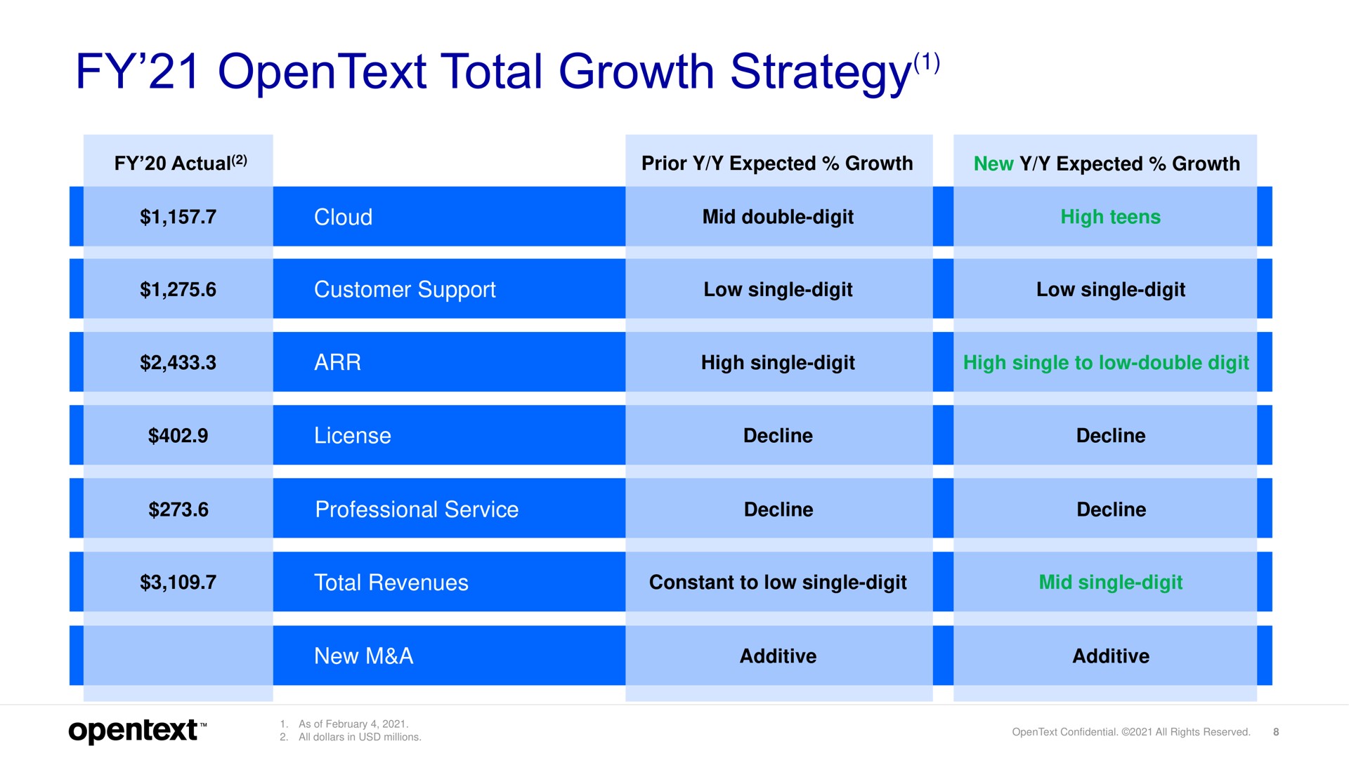 total growth strategy i i | OpenText