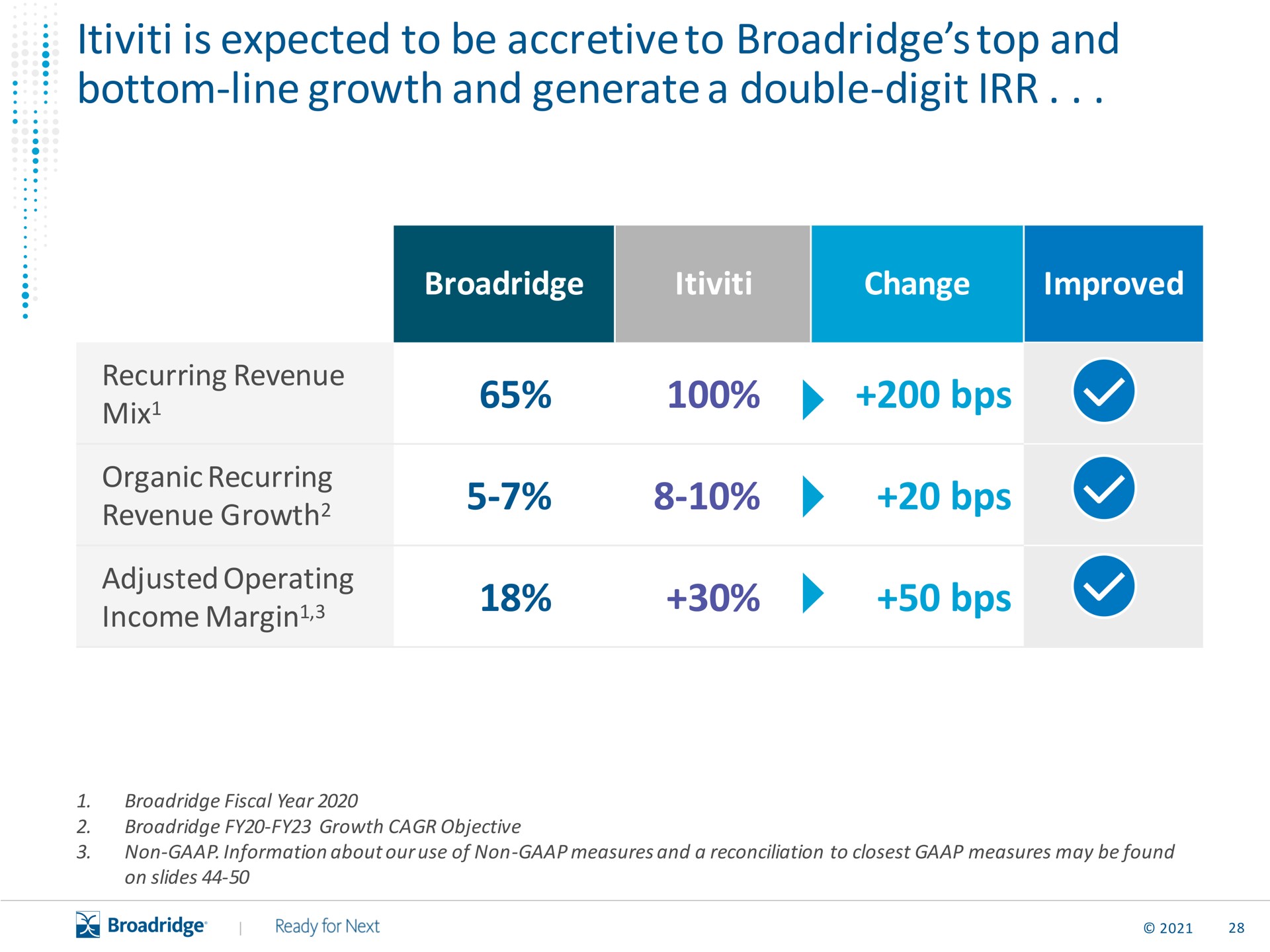 is expected to be accretive to top and bottom line growth and generate a double digit adjusted operating | Broadridge Financial Solutions