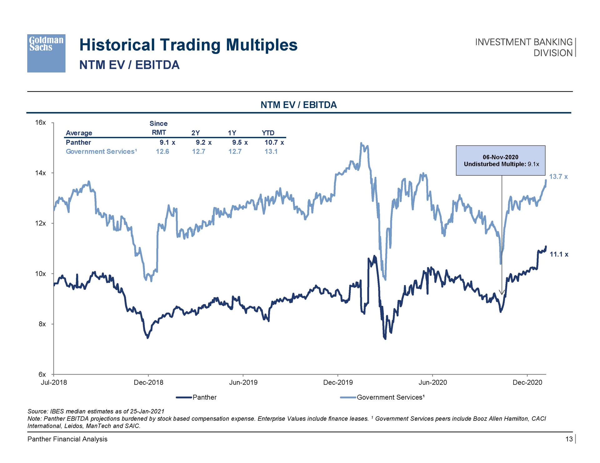 historical trading multiples | Goldman Sachs