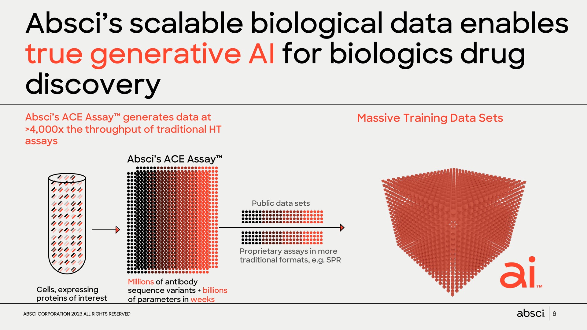scalable biological data enables true generative for drug discovery a a a a a | Absci