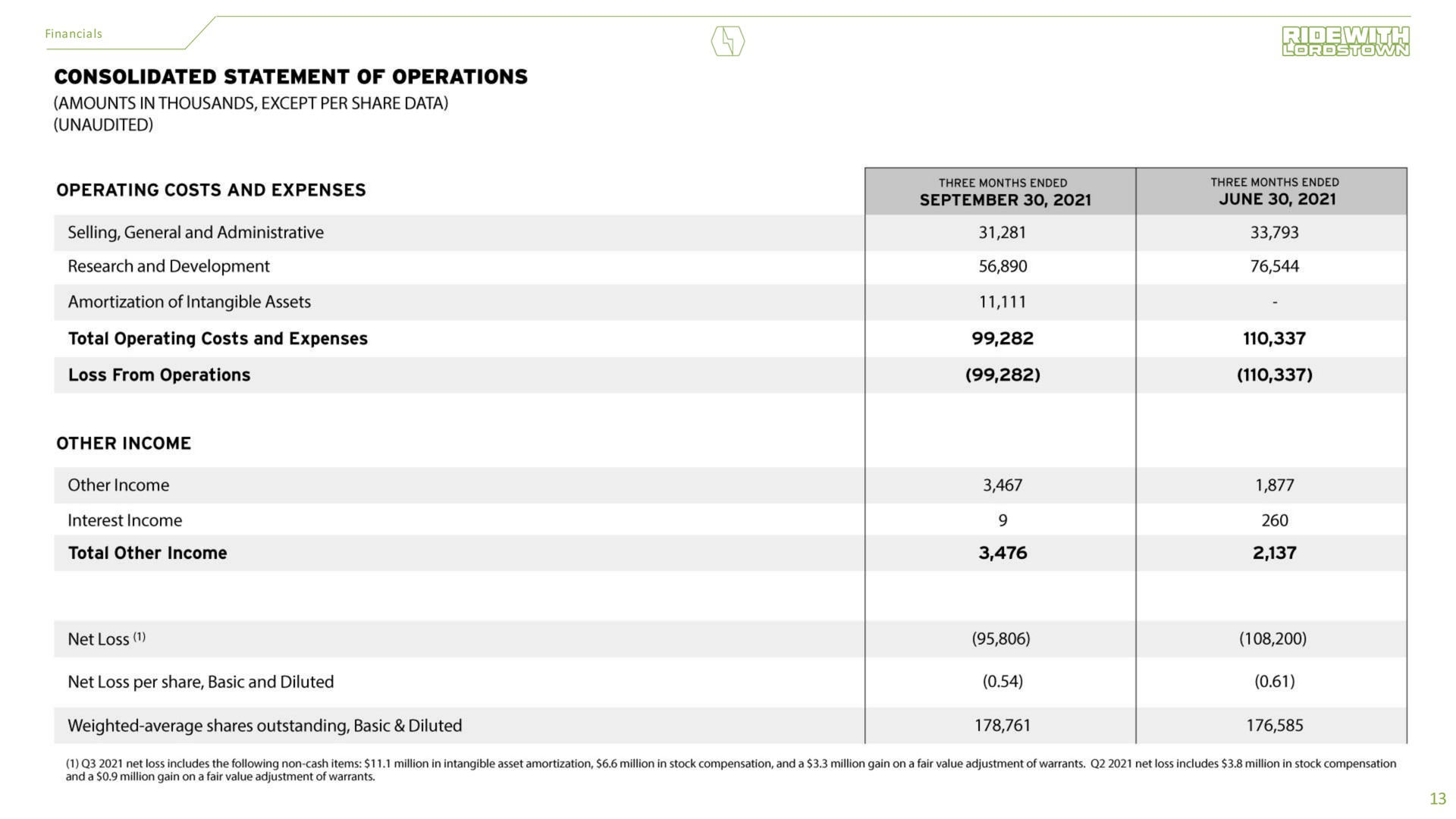 consolidated statement of operations amounts in thousands except per share data unaudited operating costs and expenses selling general and administrative research and development amortization of intangible assets total operating costs and expenses loss from operations other income other income total other income net loss net loss per share basic and diluted weighted average shares outstanding basic diluted three months ended three months ended june | Lordstown Motors