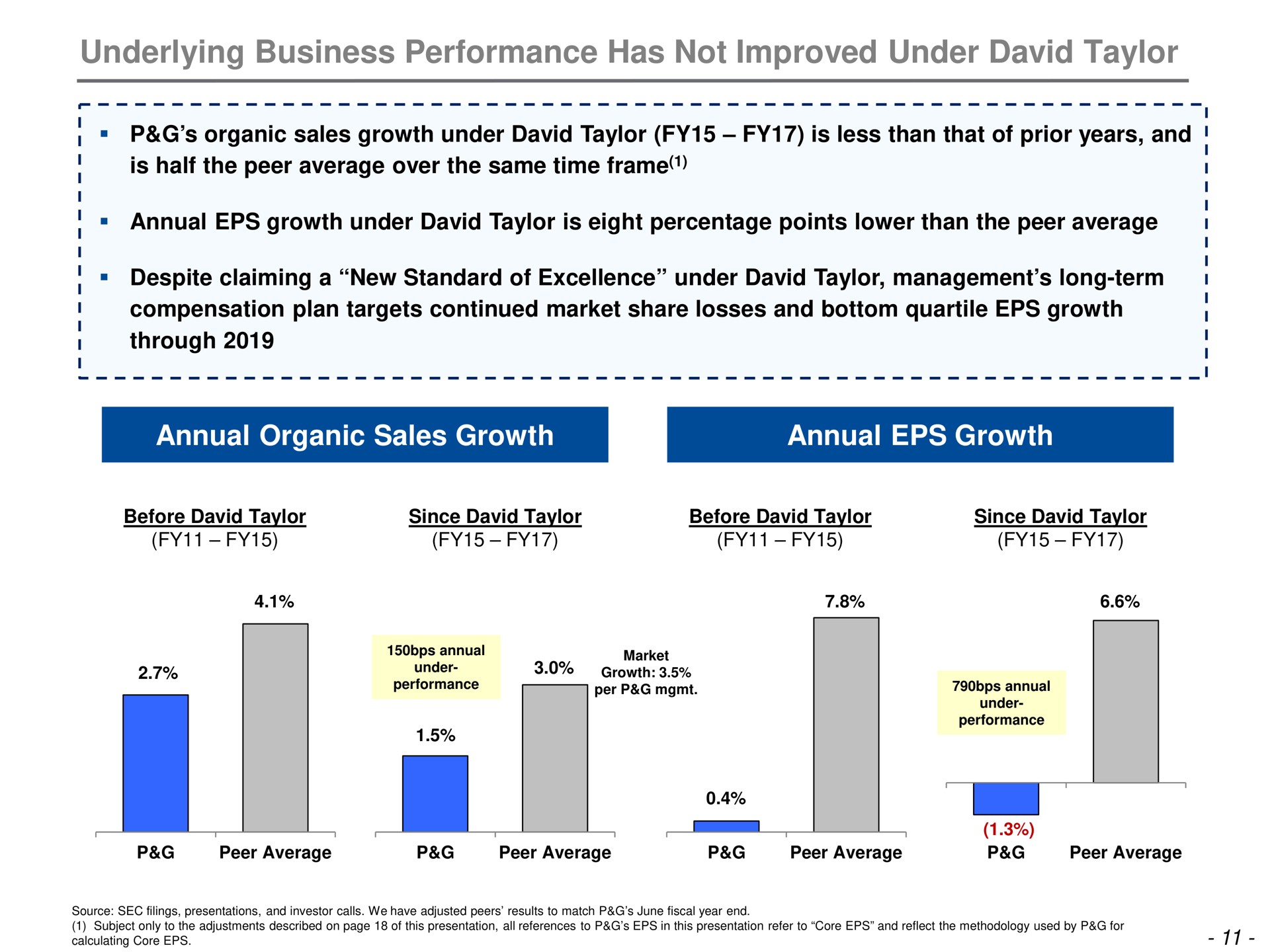 underlying business performance has not improved under annual organic sales growth annual growth | Trian Partners