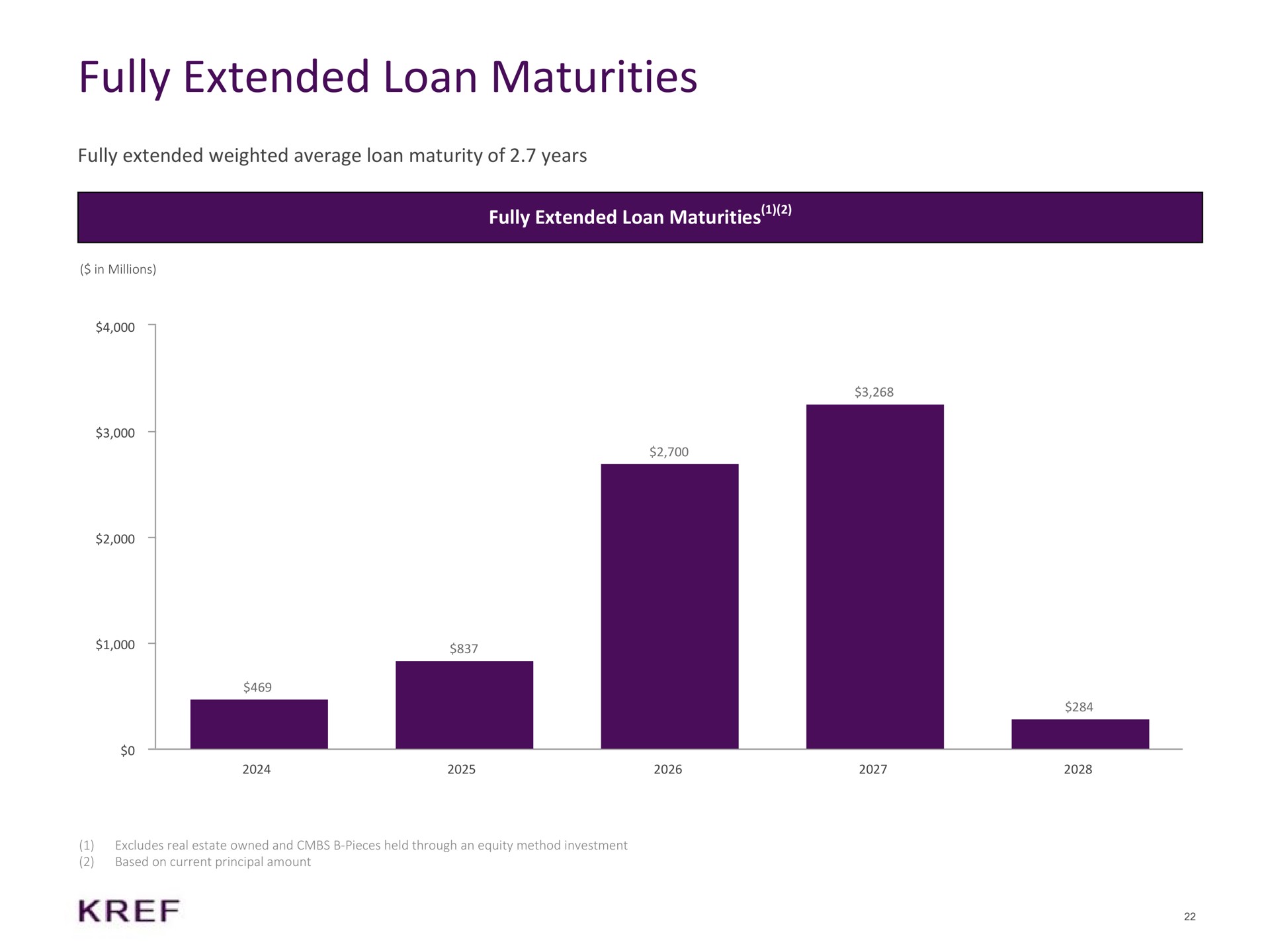 fully extended loan maturities fully extended weighted average loan maturity of years fully extended loan maturities | KKR Real Estate Finance Trust