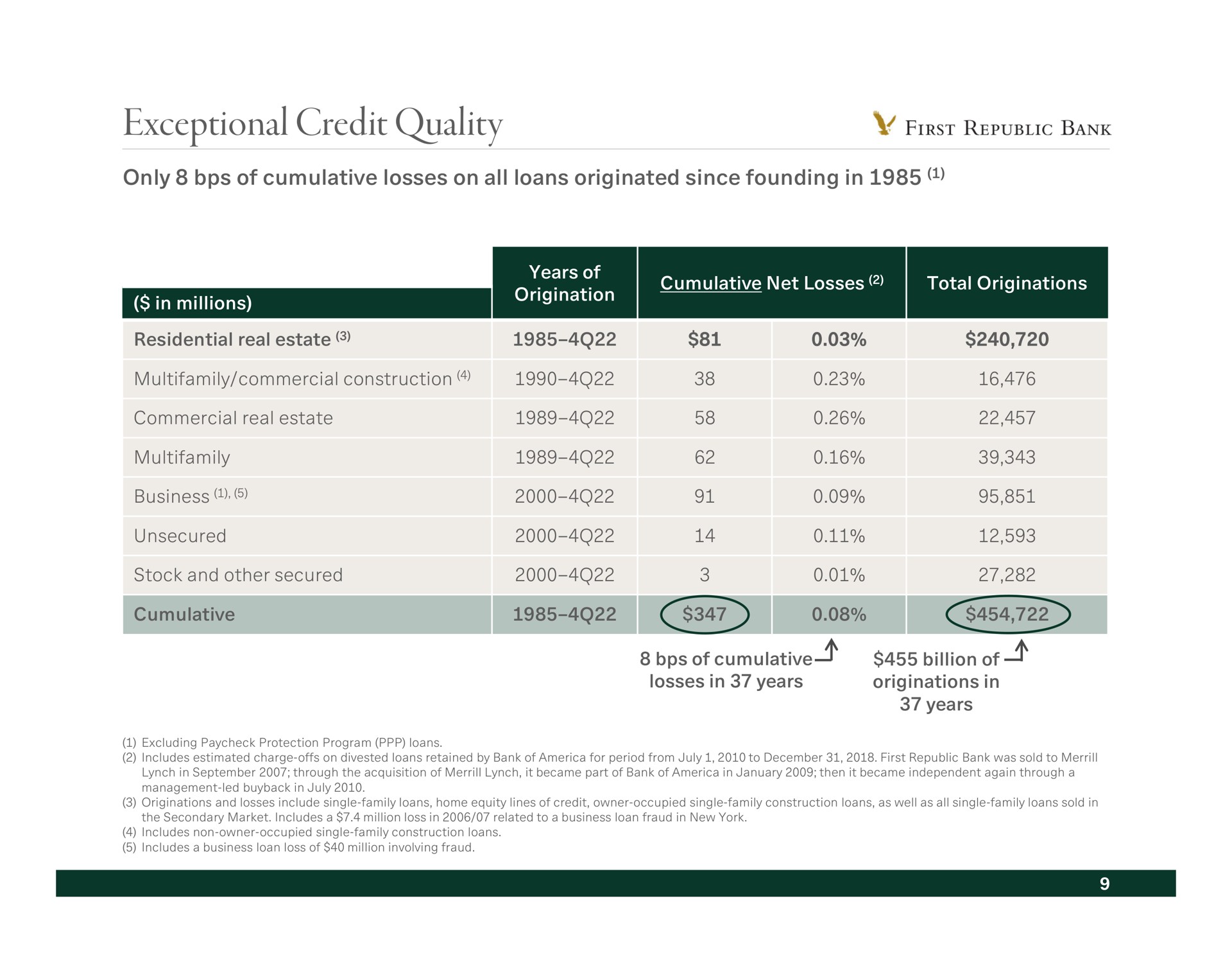 exceptional credit quality cumulative | First Republic Bank