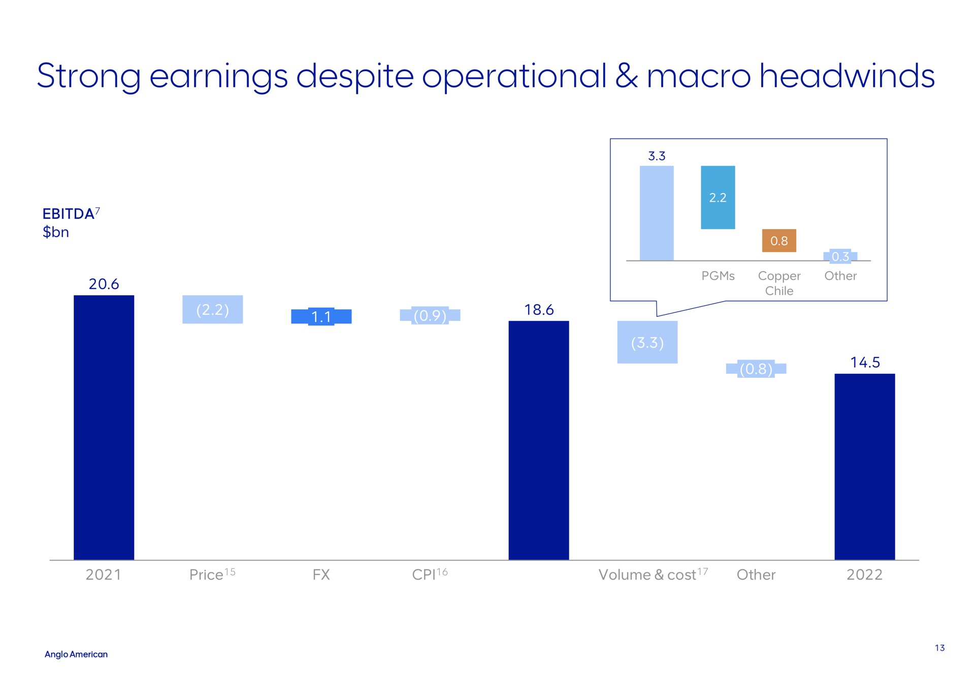 strong earnings despite operational macro | AngloAmerican
