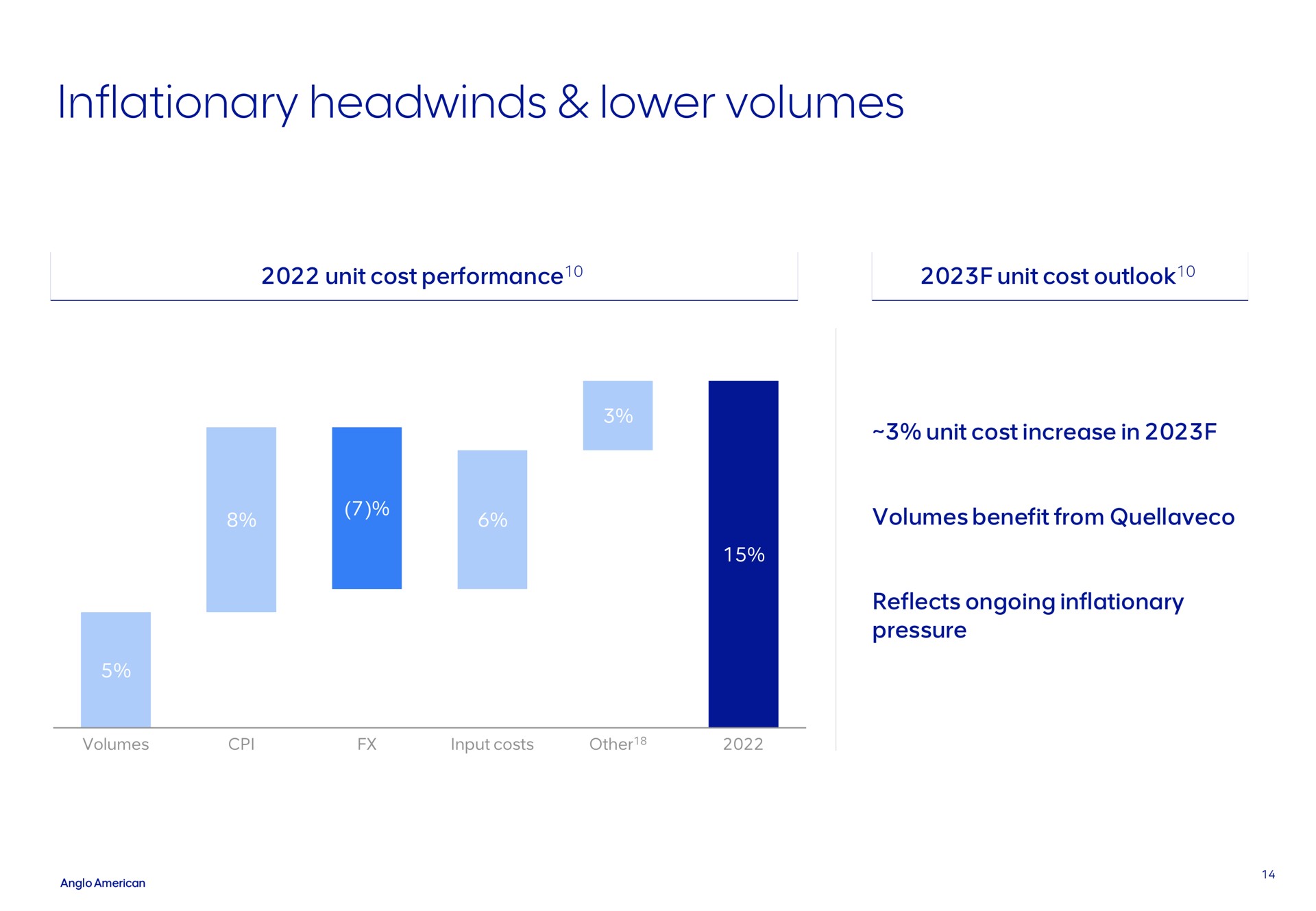 inflationary lower volumes | AngloAmerican