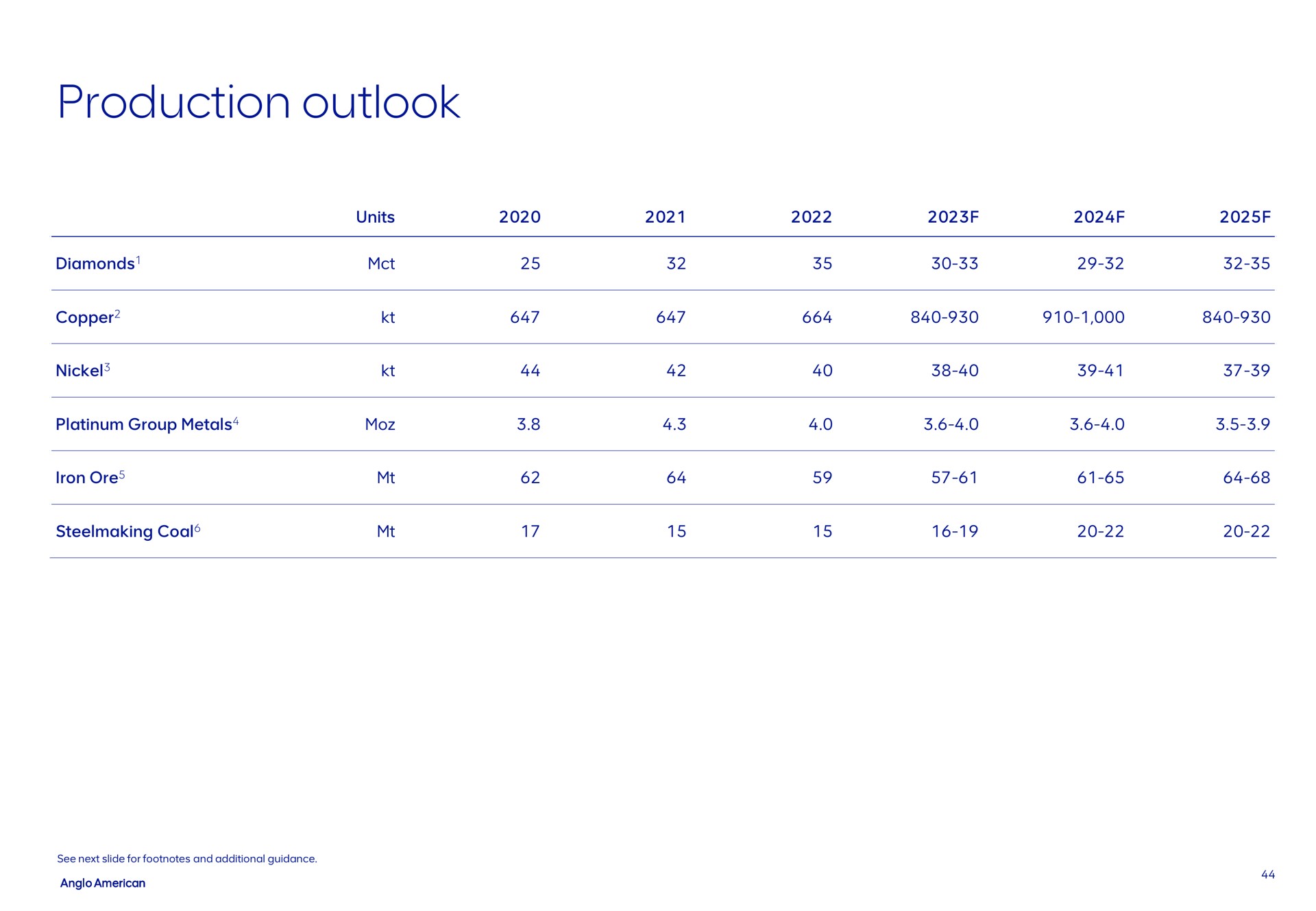 production outlook | AngloAmerican