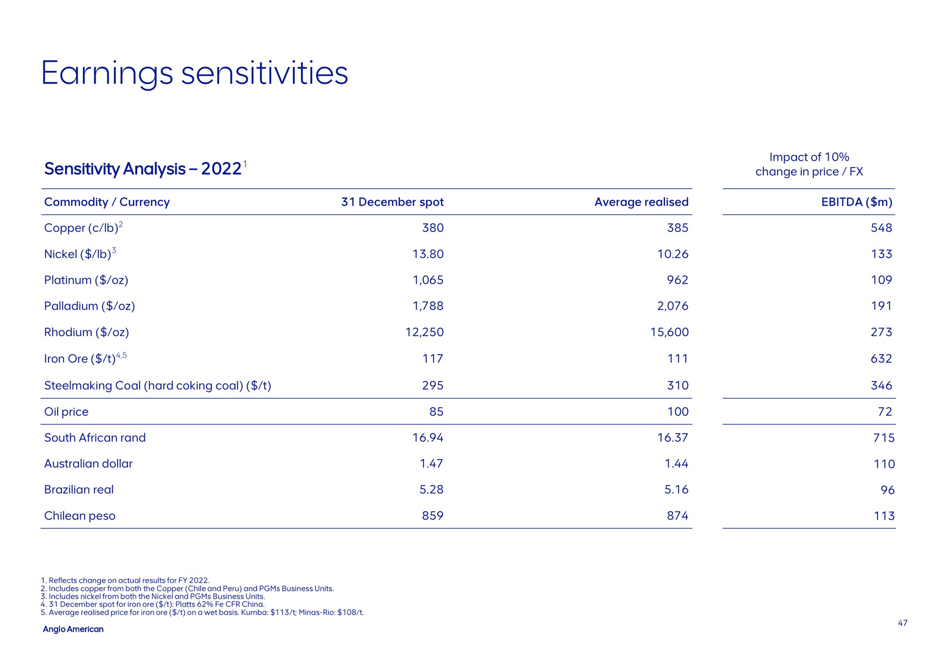 earnings sensitivities | AngloAmerican