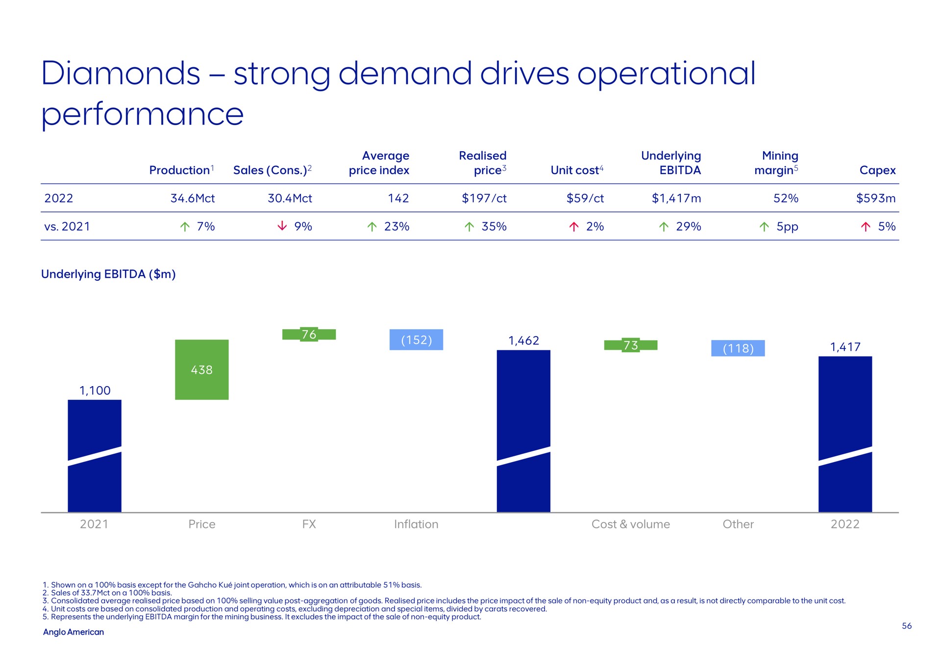 diamonds strong demand drives operational performance | AngloAmerican