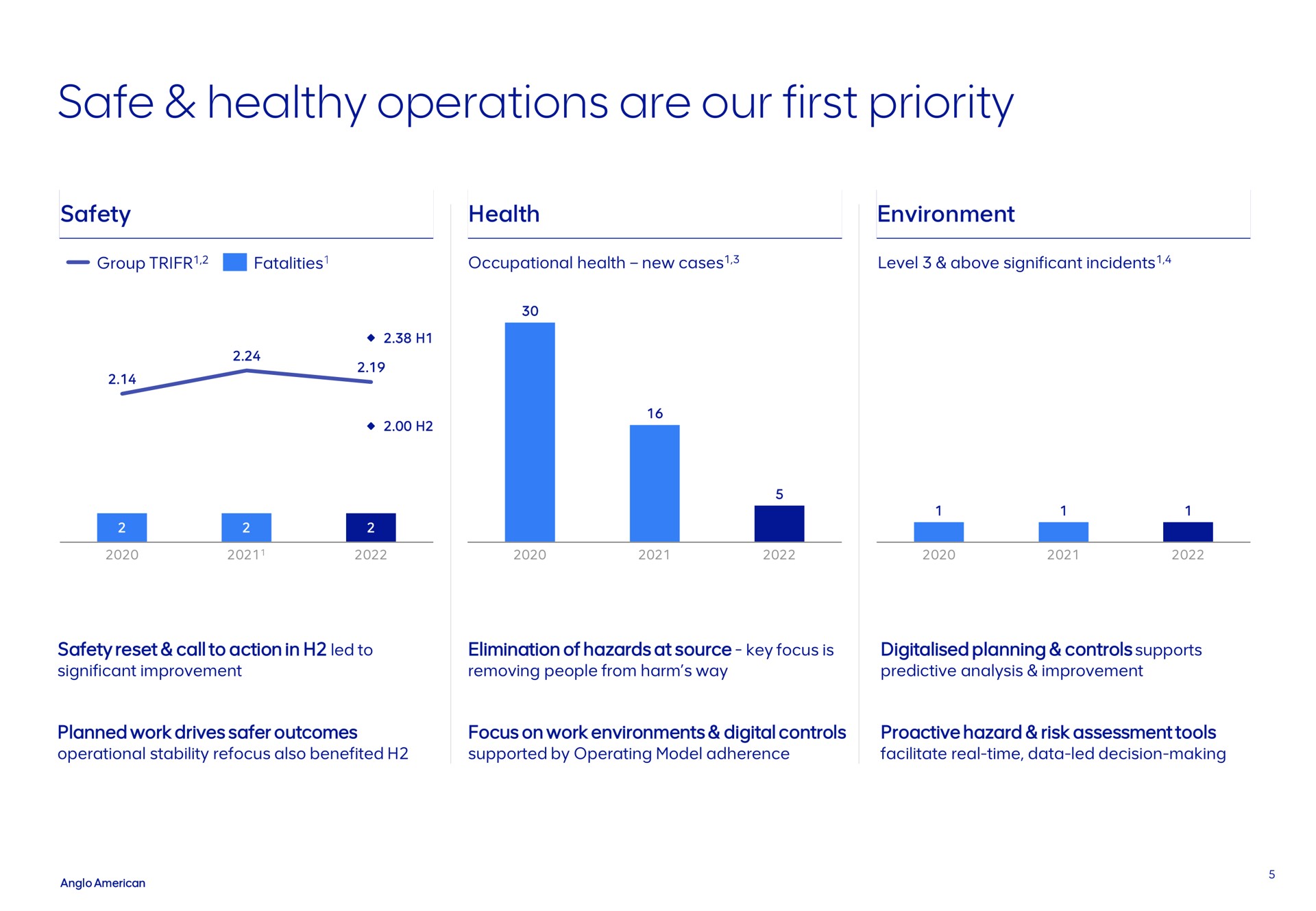 safe healthy operations are our first priority sate | AngloAmerican