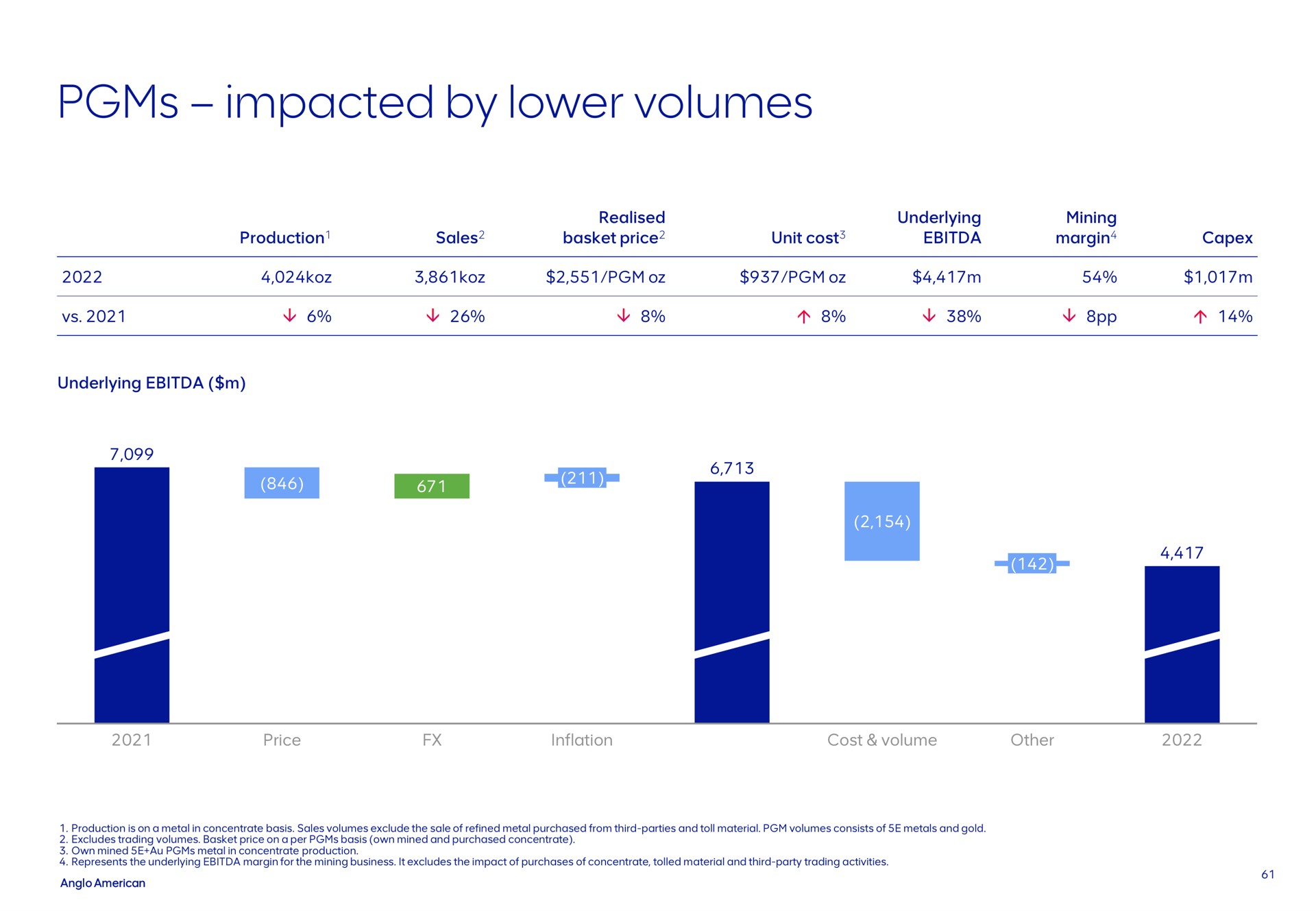 impacted by lower volumes | AngloAmerican