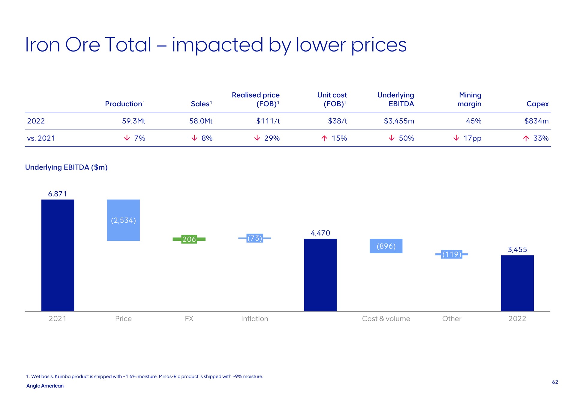 iron ore total impacted by lower prices | AngloAmerican