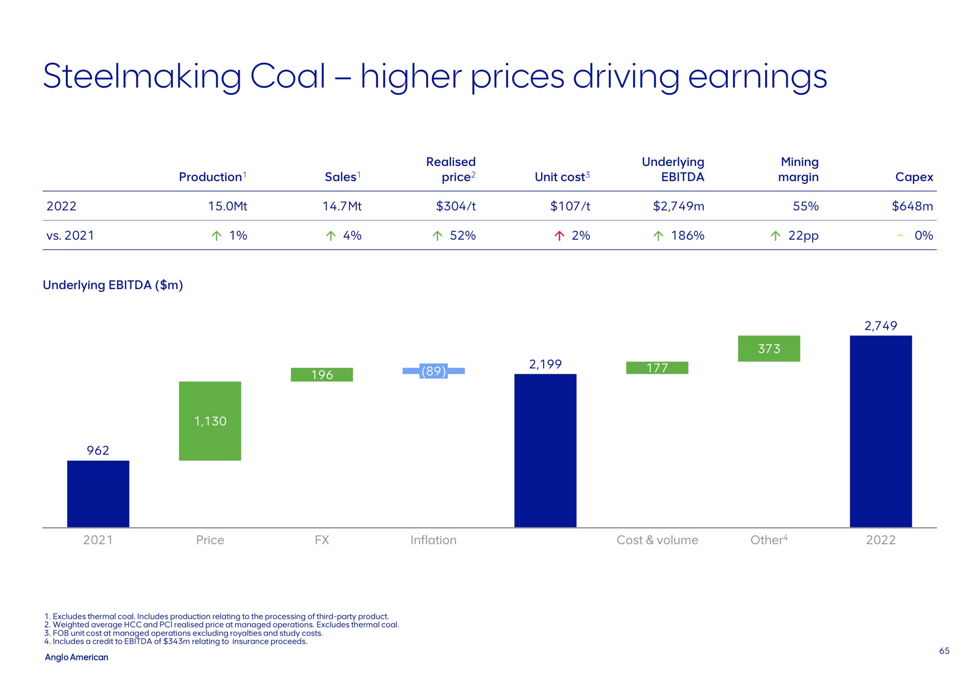 steelmaking coal higher prices driving earnings | AngloAmerican