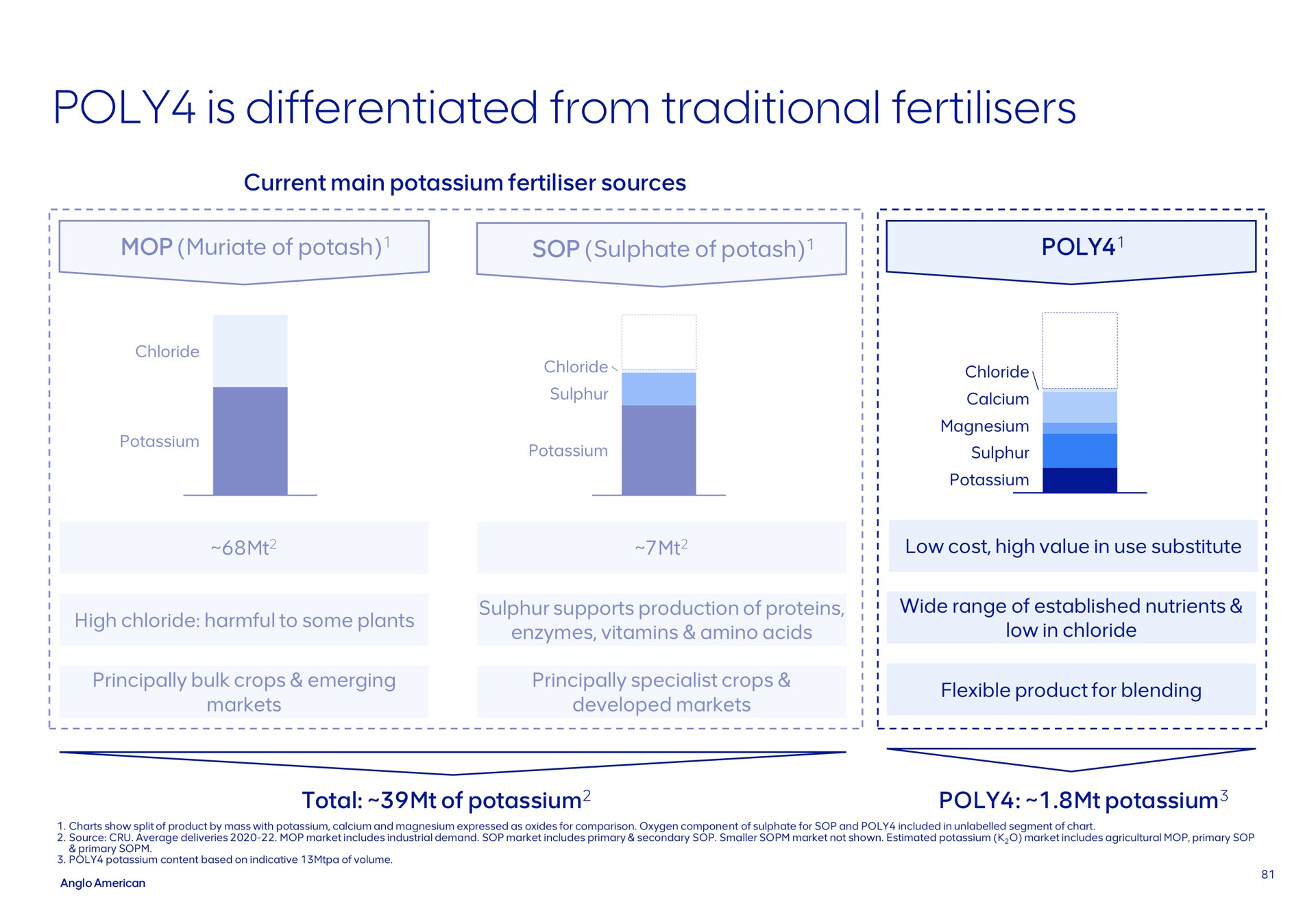 poly is differentiated from traditional | AngloAmerican