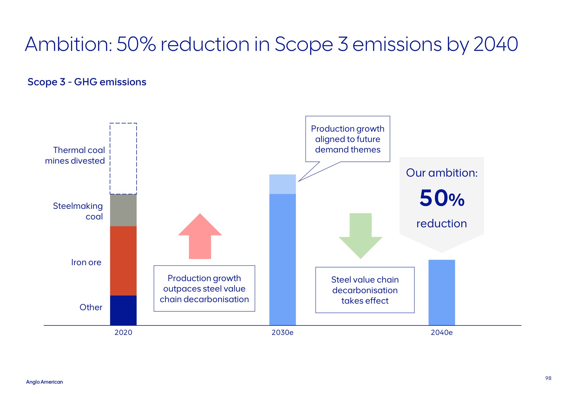 ambition reduction in scope emissions by | AngloAmerican