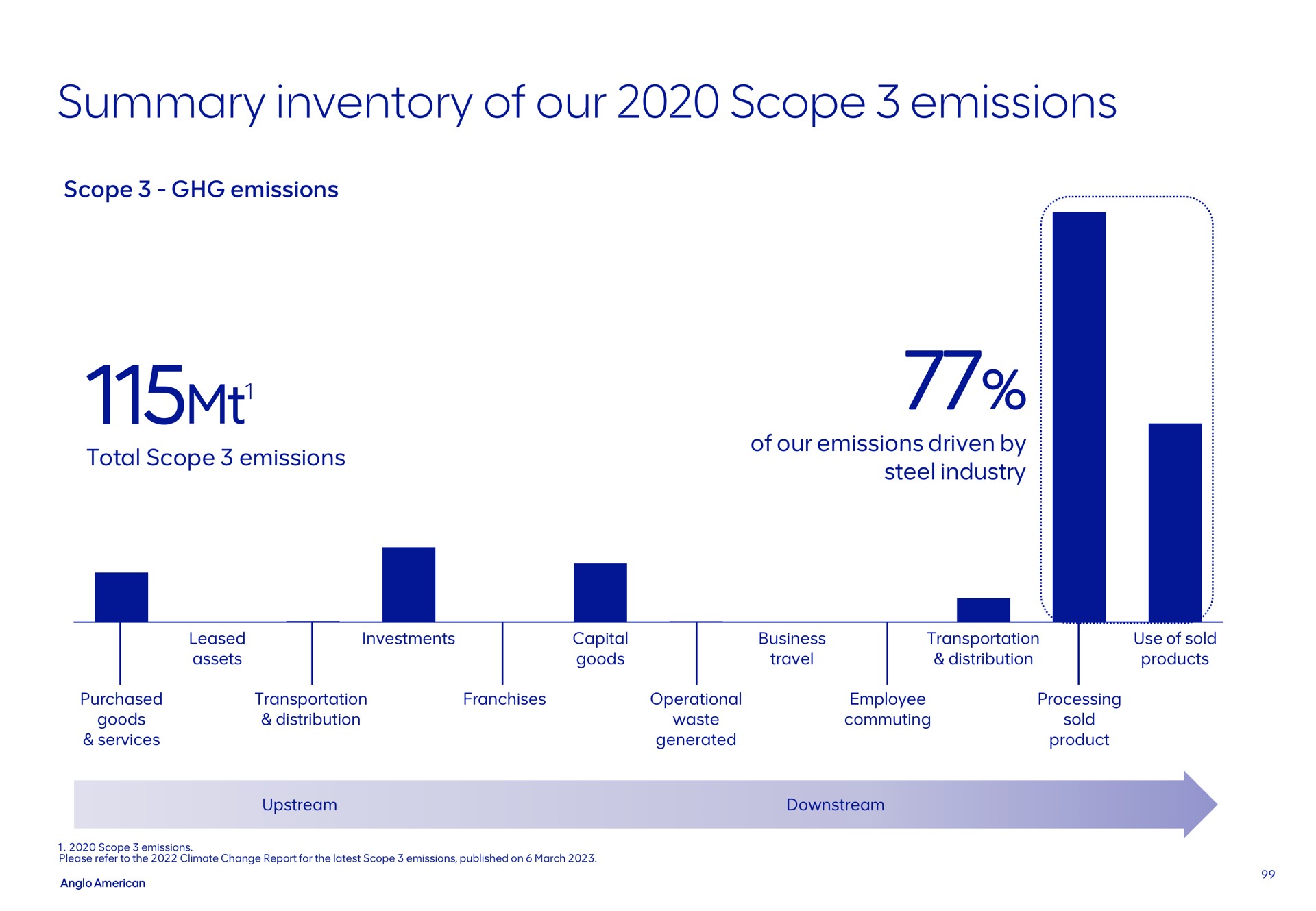 summary inventory of our scope emissions me | AngloAmerican