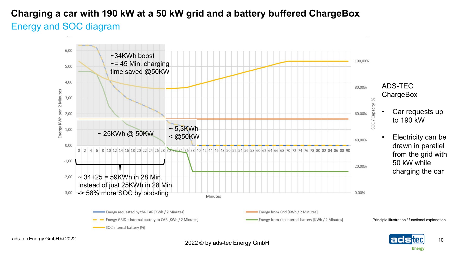 charging a car with at a grid and a battery buffered energy and soc diagram | ads-tec Energy