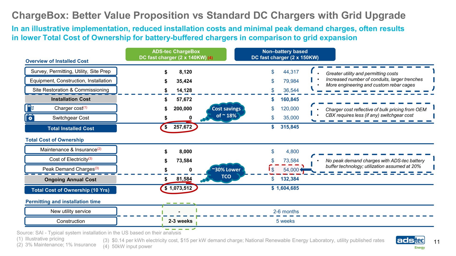 better value proposition standard chargers with grid upgrade ongoing annual cost | ads-tec Energy