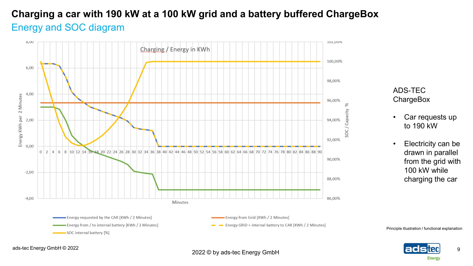 charging a car with at a grid and a battery buffered energy and soc diagram sam ads tec to | ads-tec Energy