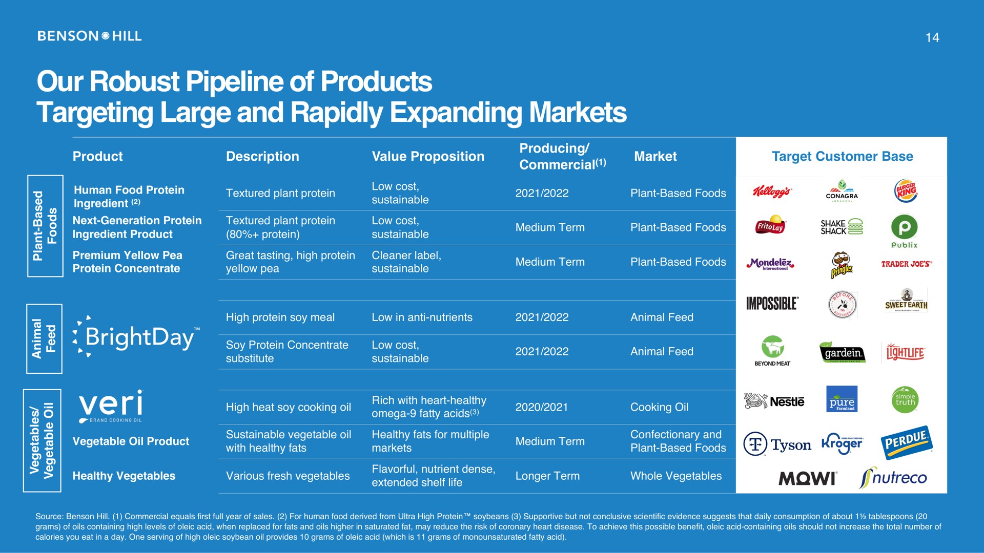 our robust pipeline of products targeting large and rapidly expanding markets | Benson Hill