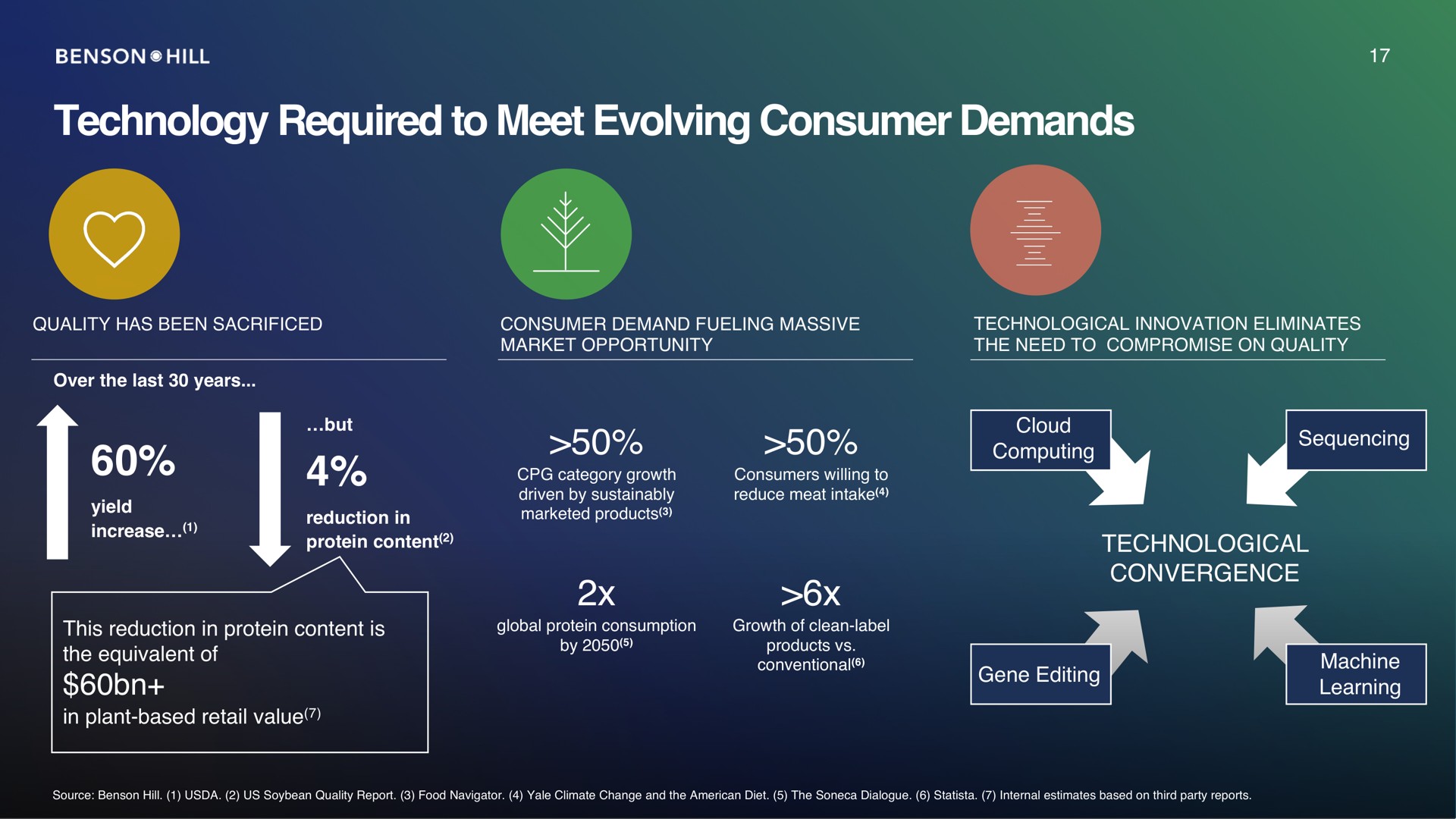 technology required to meet evolving consumer demands mae | Benson Hill