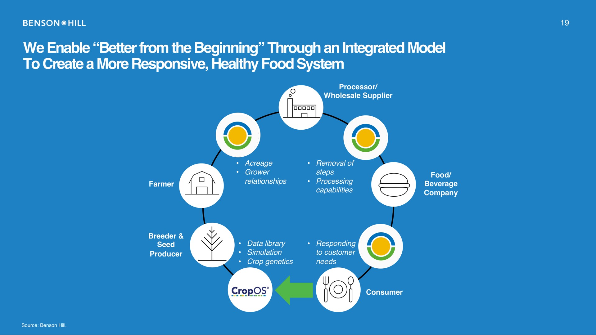 we enable better from the beginning through an integrated model to create a more responsive healthy food system | Benson Hill