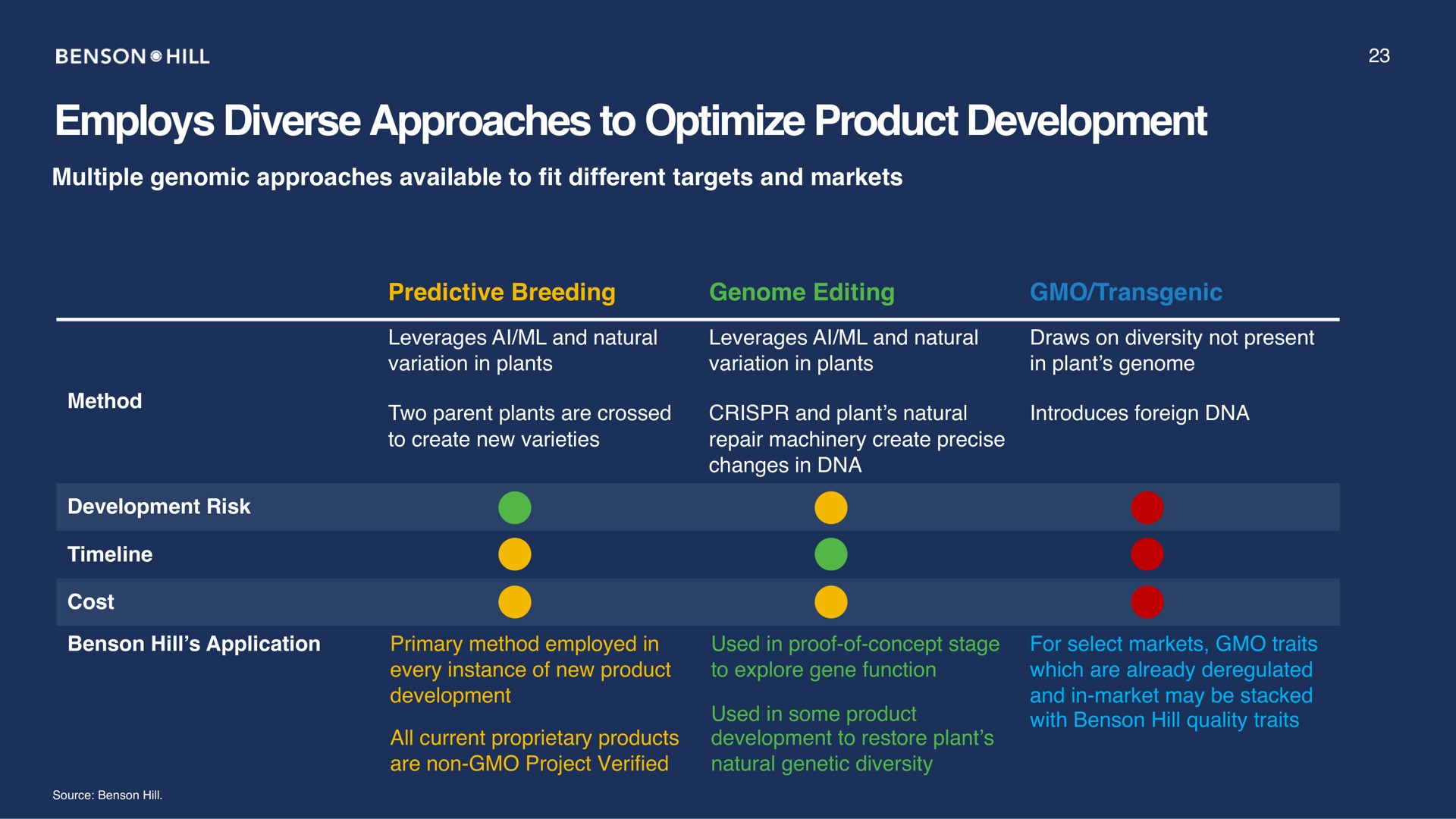 employs diverse approaches to optimize product development | Benson Hill
