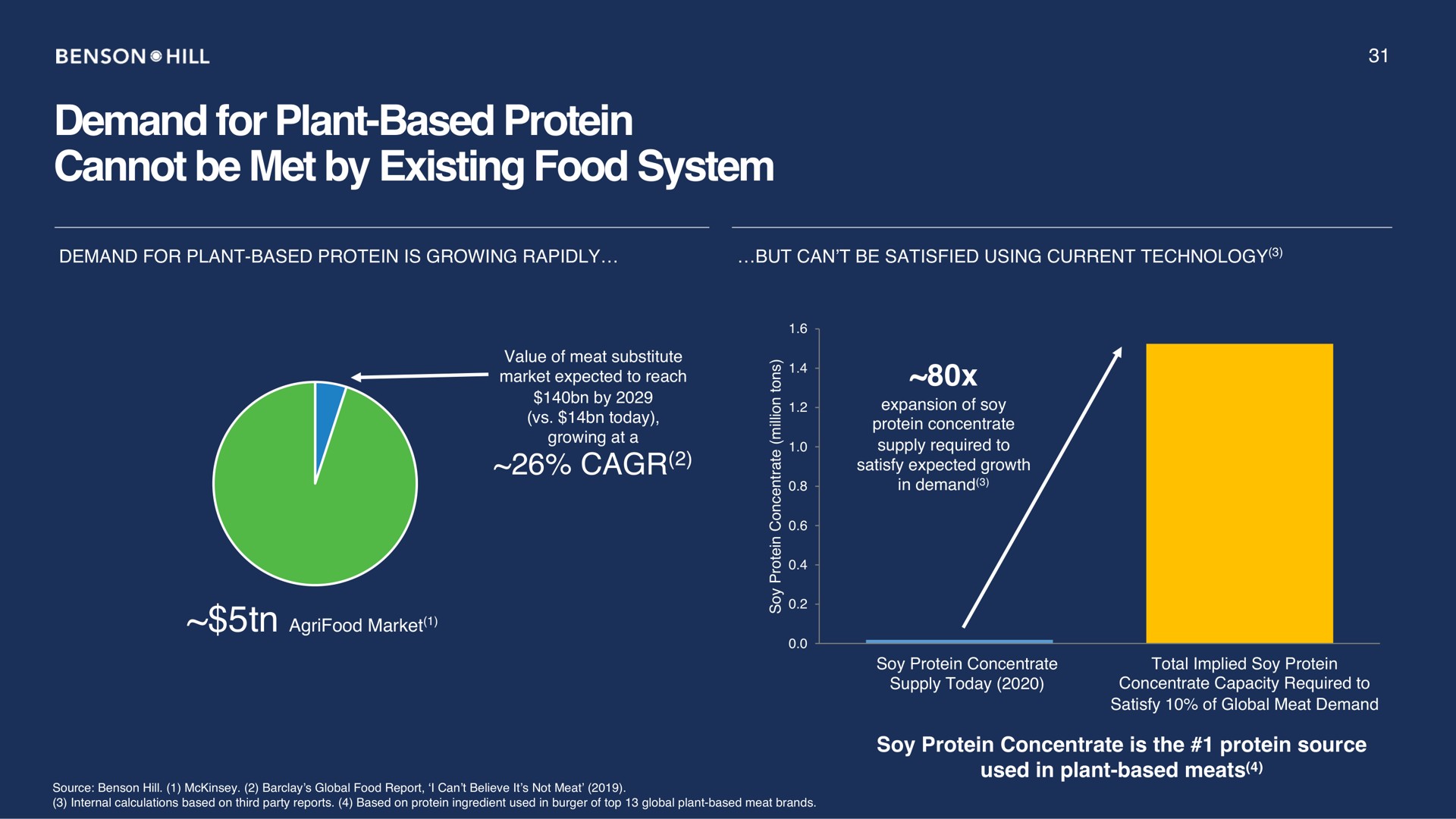 demand for plant based protein cannot be met by existing food system | Benson Hill
