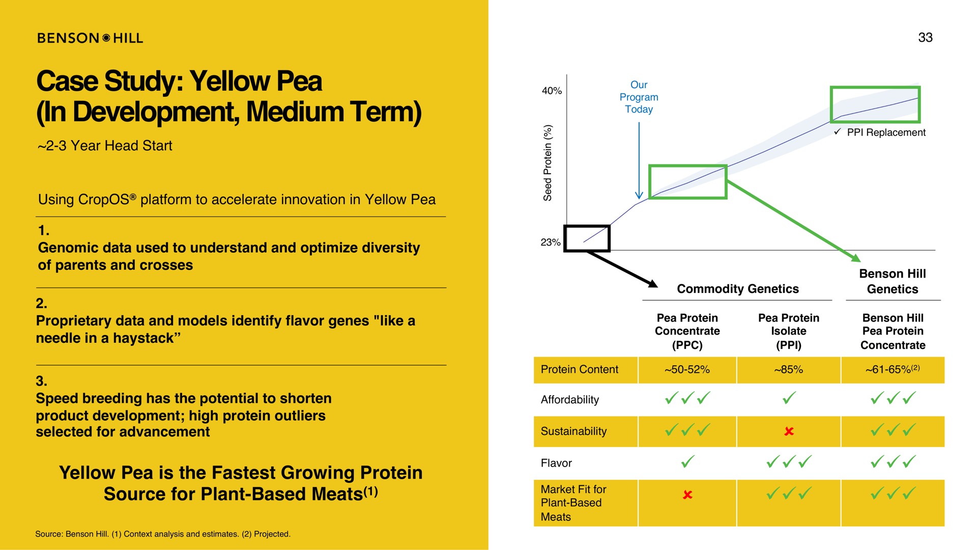 case study yellow pea in development medium term | Benson Hill