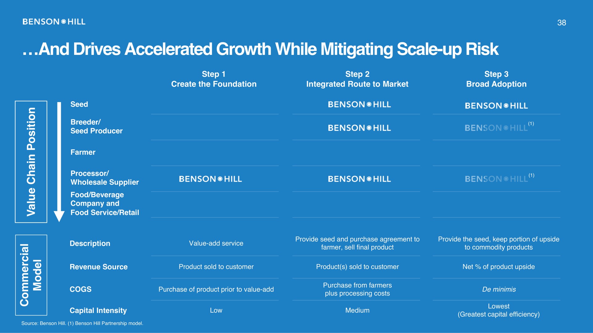 and drives accelerated growth while mitigating scale up risk i | Benson Hill