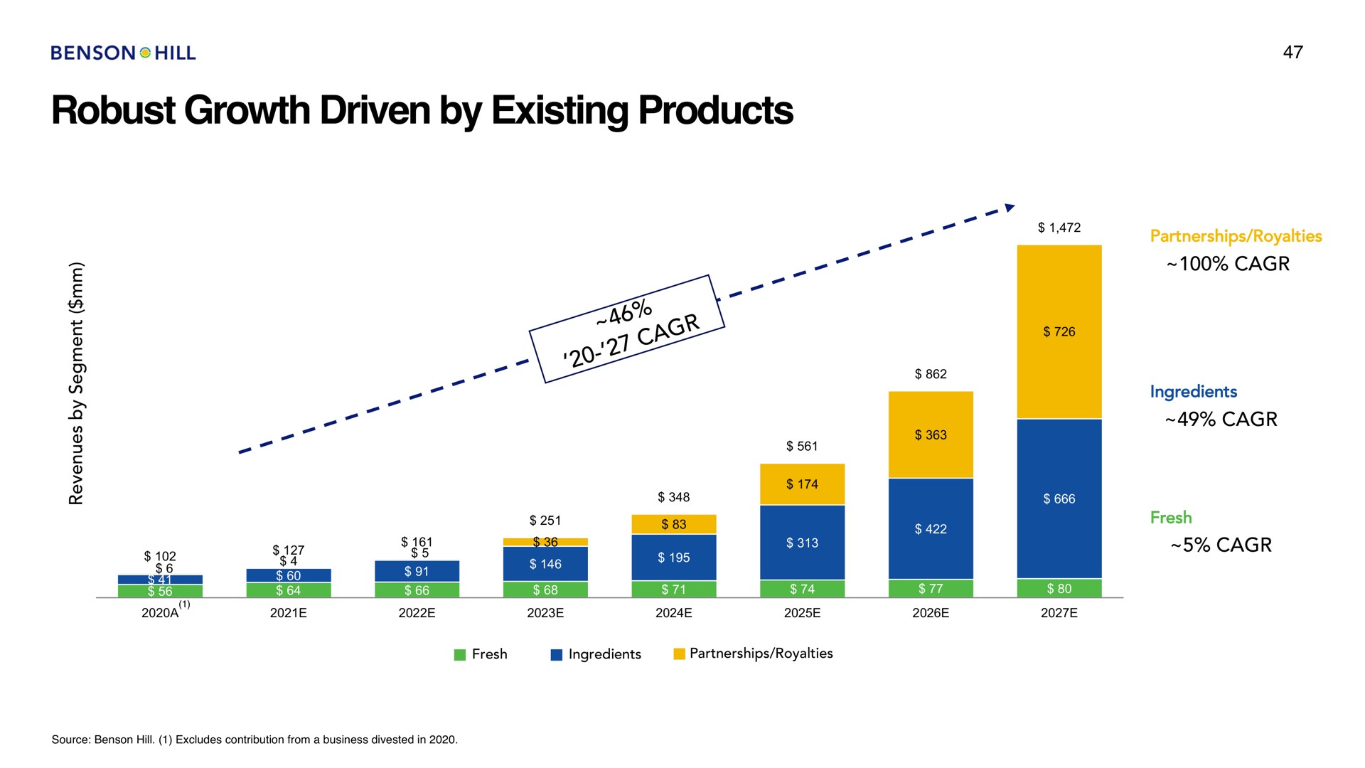 robust growth driven by existing products | Benson Hill