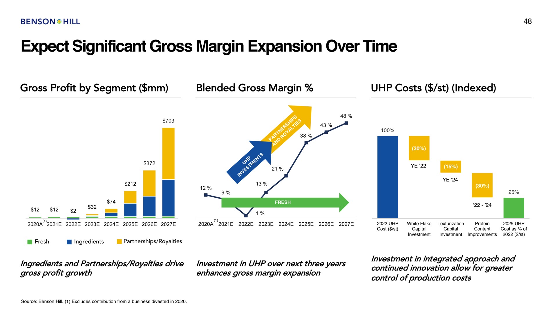 expect significant gross margin expansion over time none gel a | Benson Hill