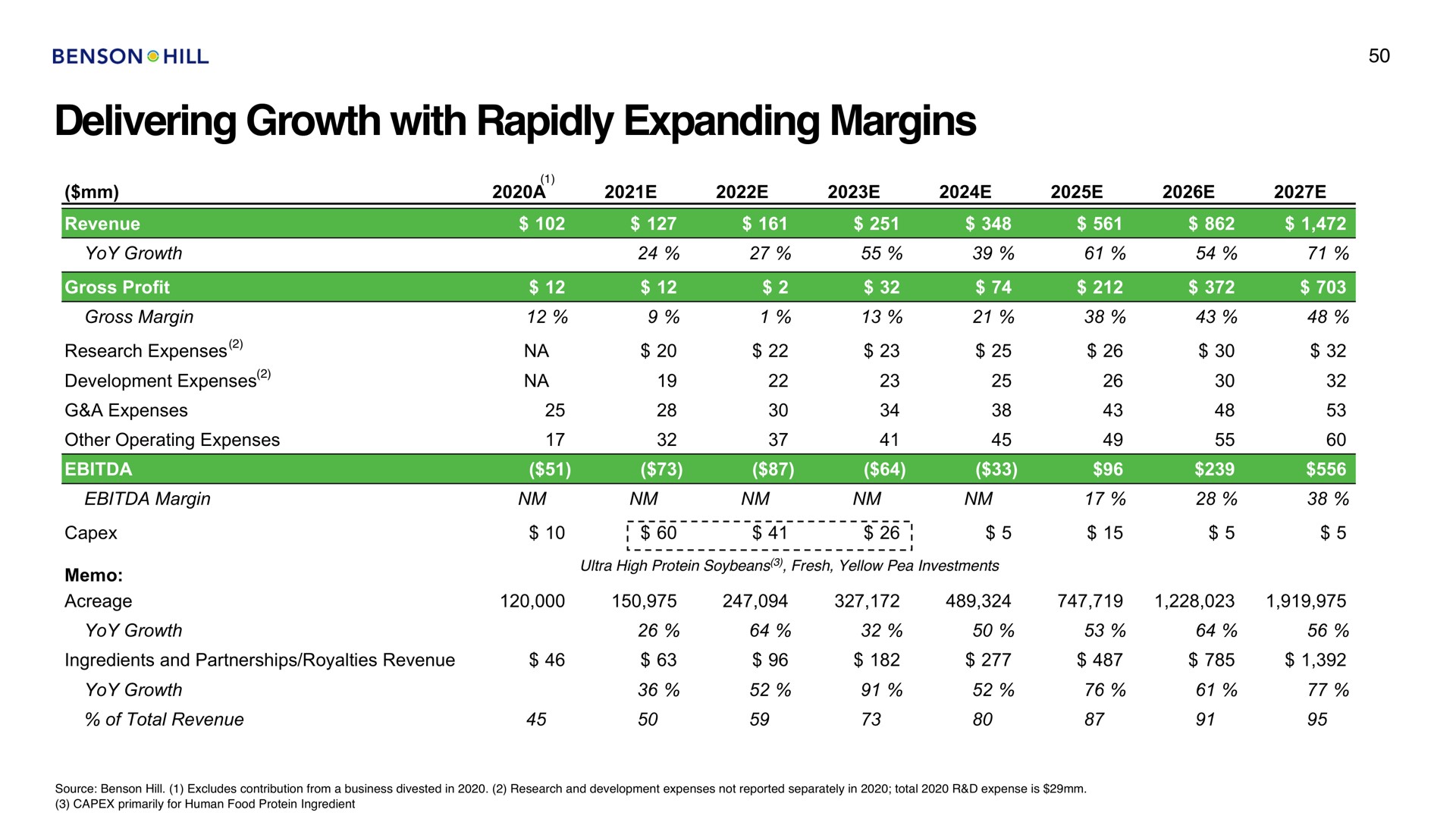 delivering growth with rapidly expanding margins | Benson Hill