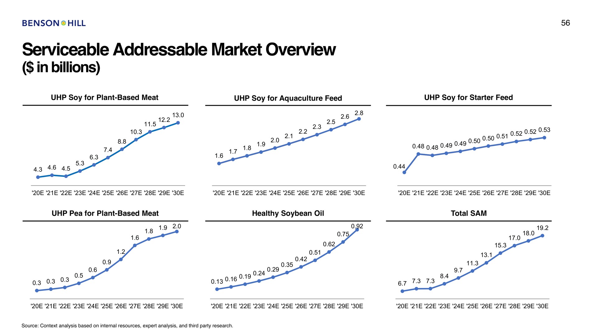 serviceable market overview in billions | Benson Hill