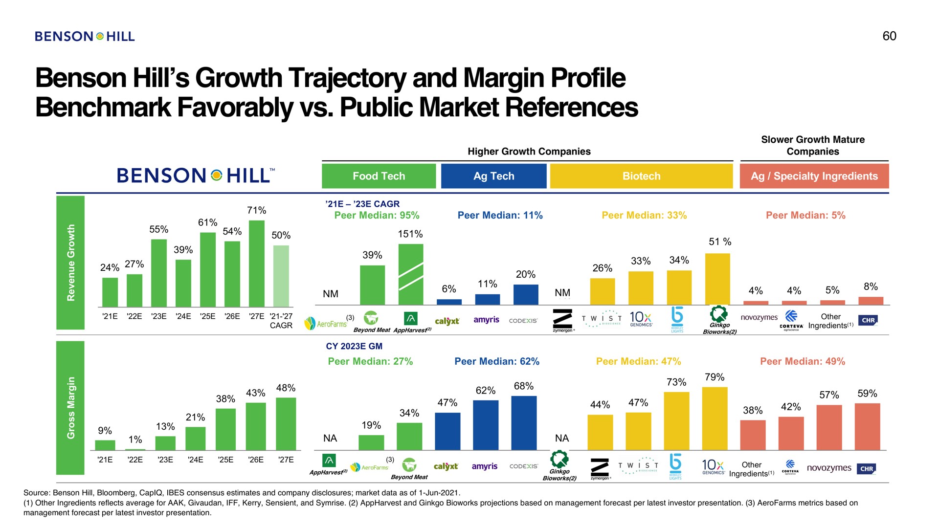hill growth trajectory and margin profile favorably public market references | Benson Hill