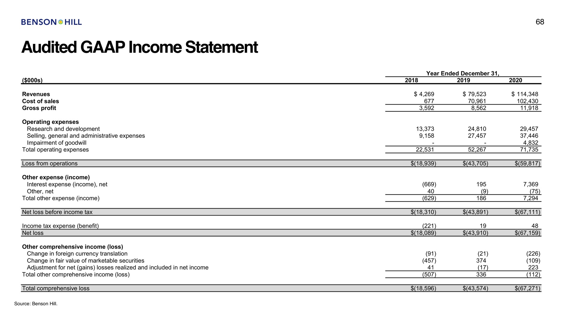 audited income statement | Benson Hill