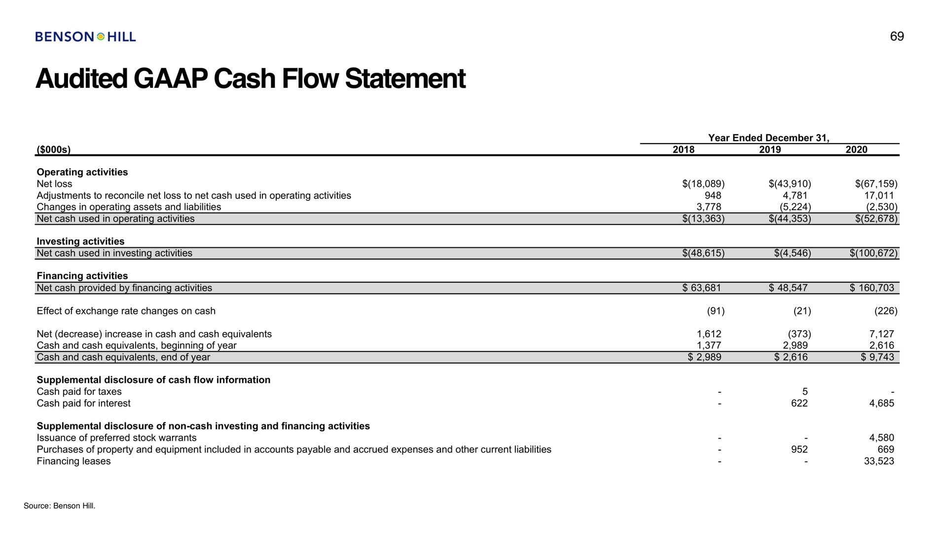 audited cash flow statement | Benson Hill