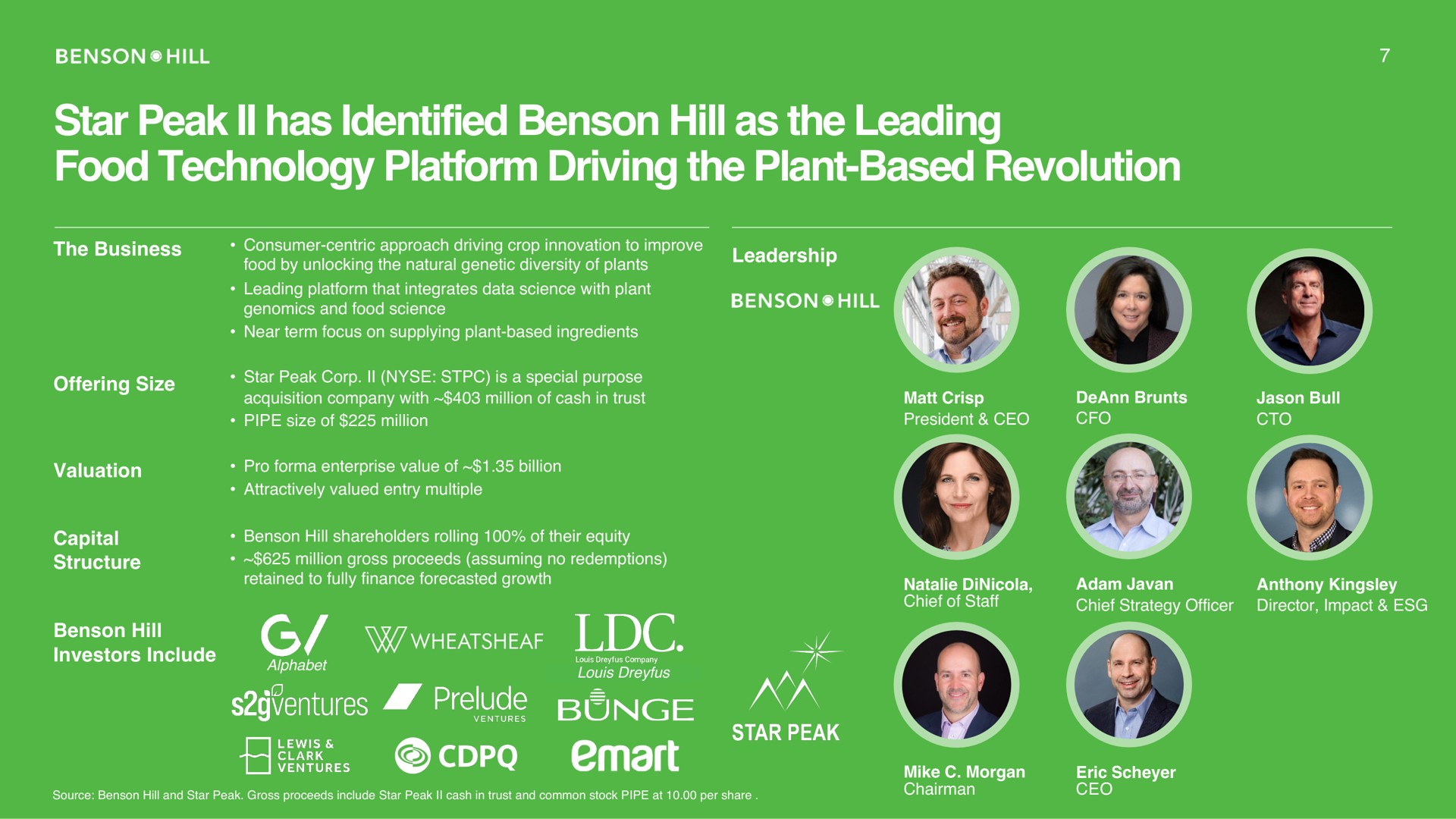 star peak has identified hill as the leading food technology platform driving the plant based revolution prelude sea | Benson Hill
