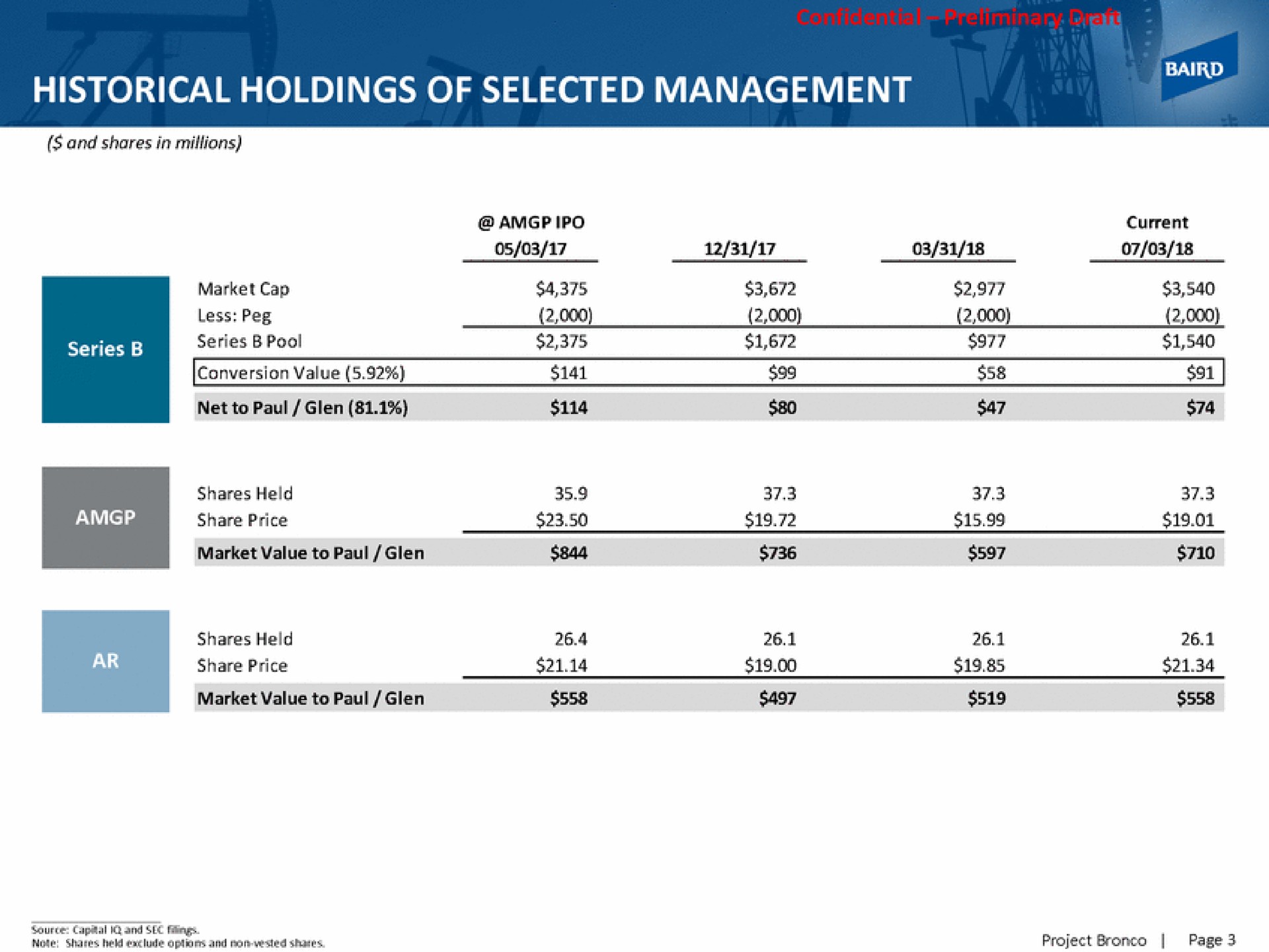 historical holdings of selected management | Baird