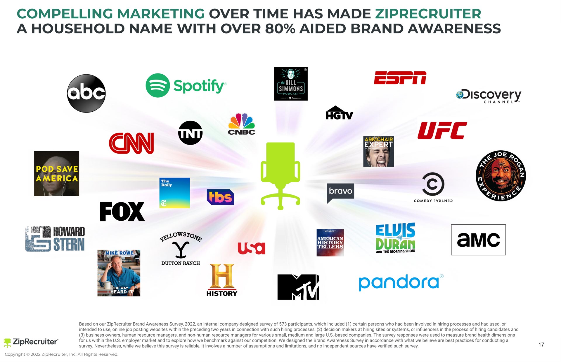 compelling marketing over time has made a household name with over aided brand awareness pandora stern | ZipRecruiter