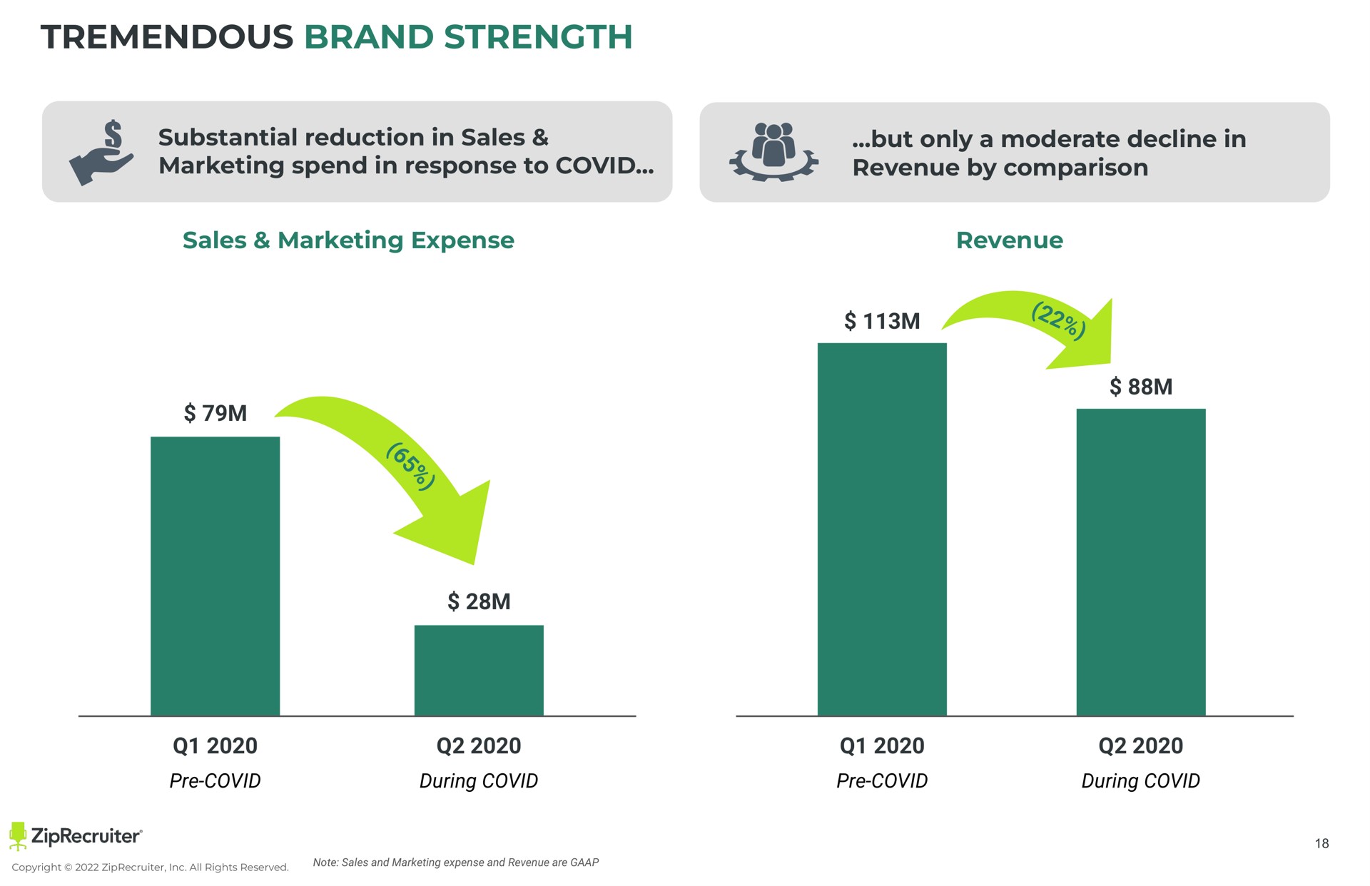 tremendous brand strength substantial reduction in sales marketing spend in response to covid but only a moderate decline in revenue by comparison sales marketing expense revenue covid during covid covid during covid rog | ZipRecruiter