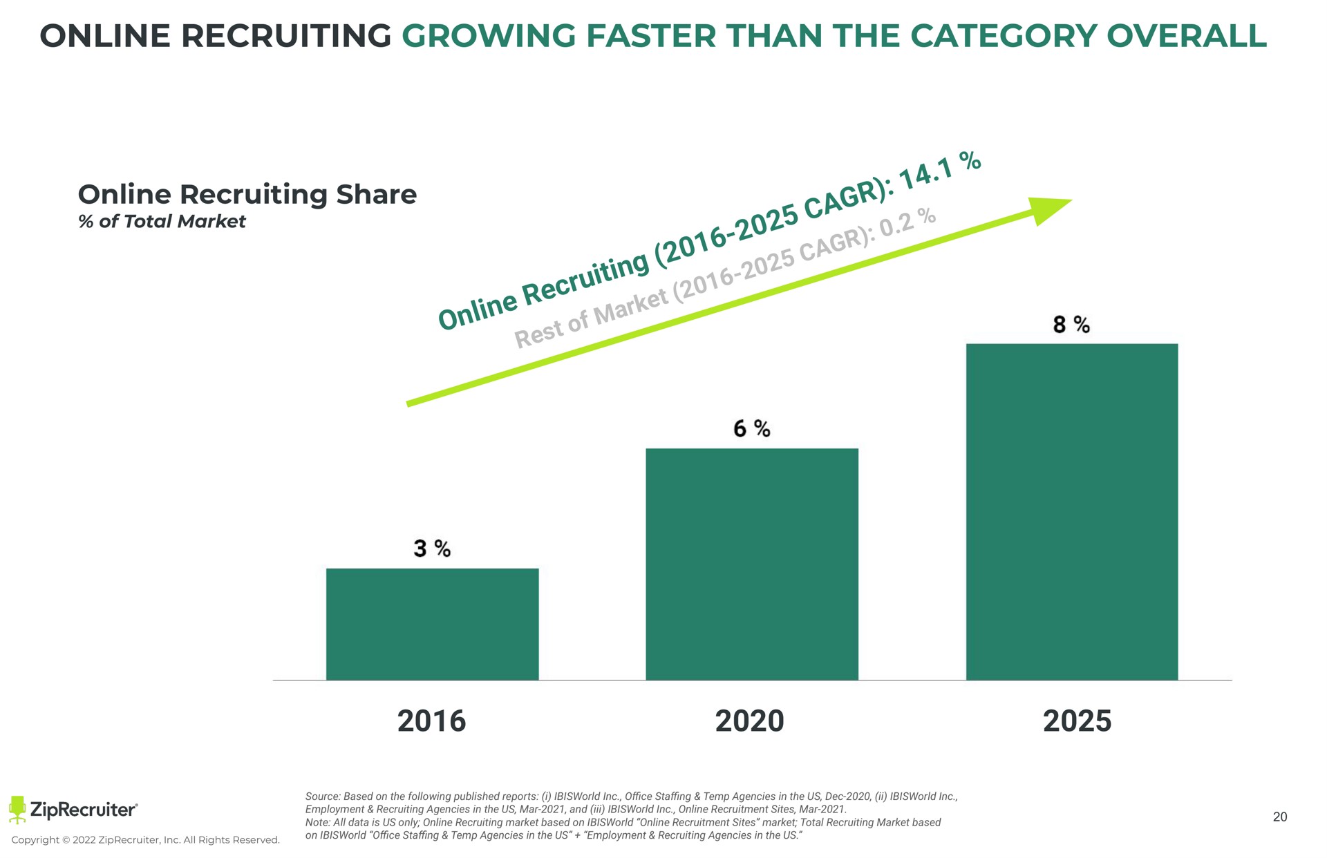 recruiting growing faster than the category overall recruiting share a a i a i i pee one | ZipRecruiter