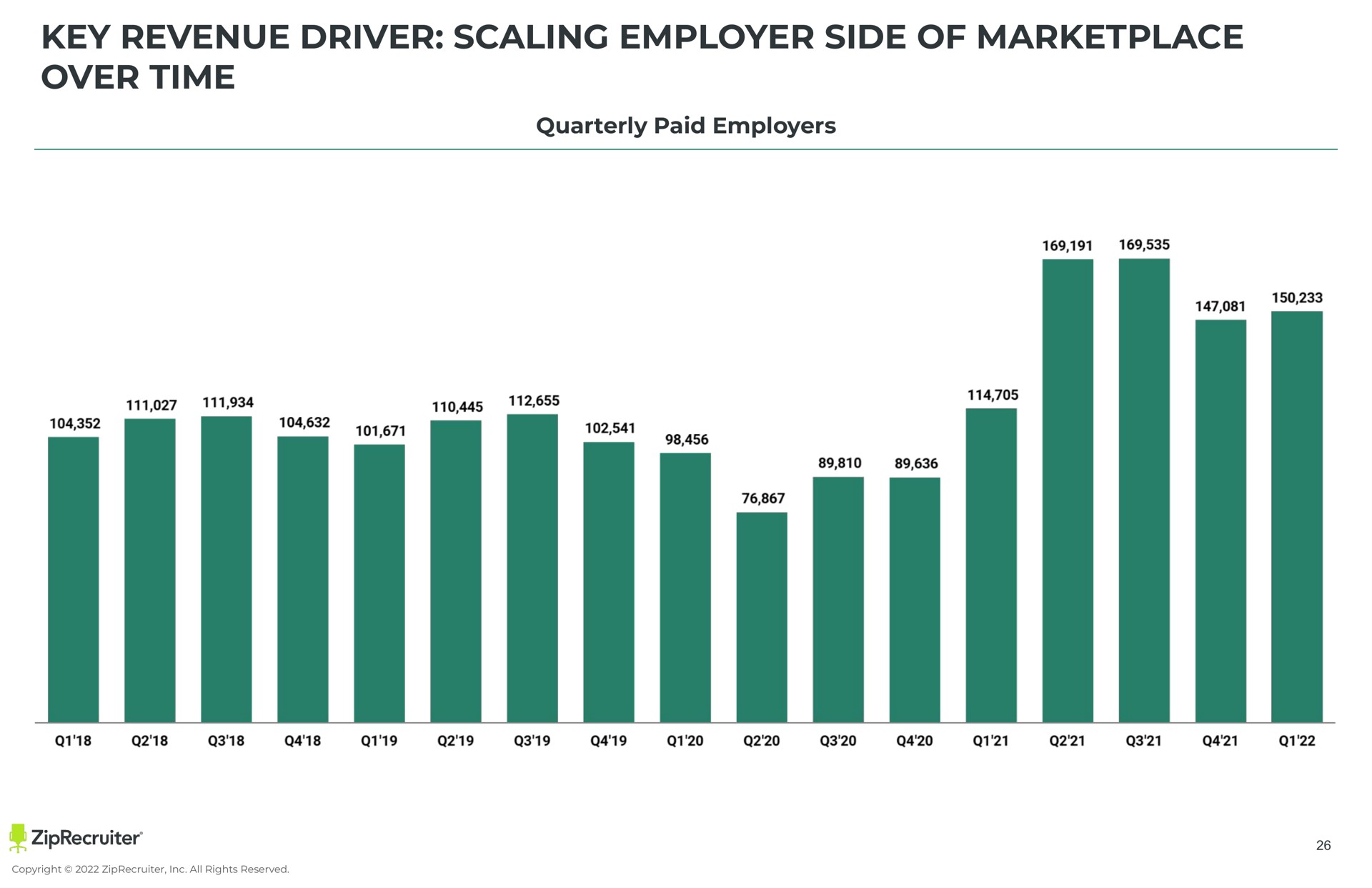 key revenue driver scaling employer side of over time quarterly paid employers | ZipRecruiter